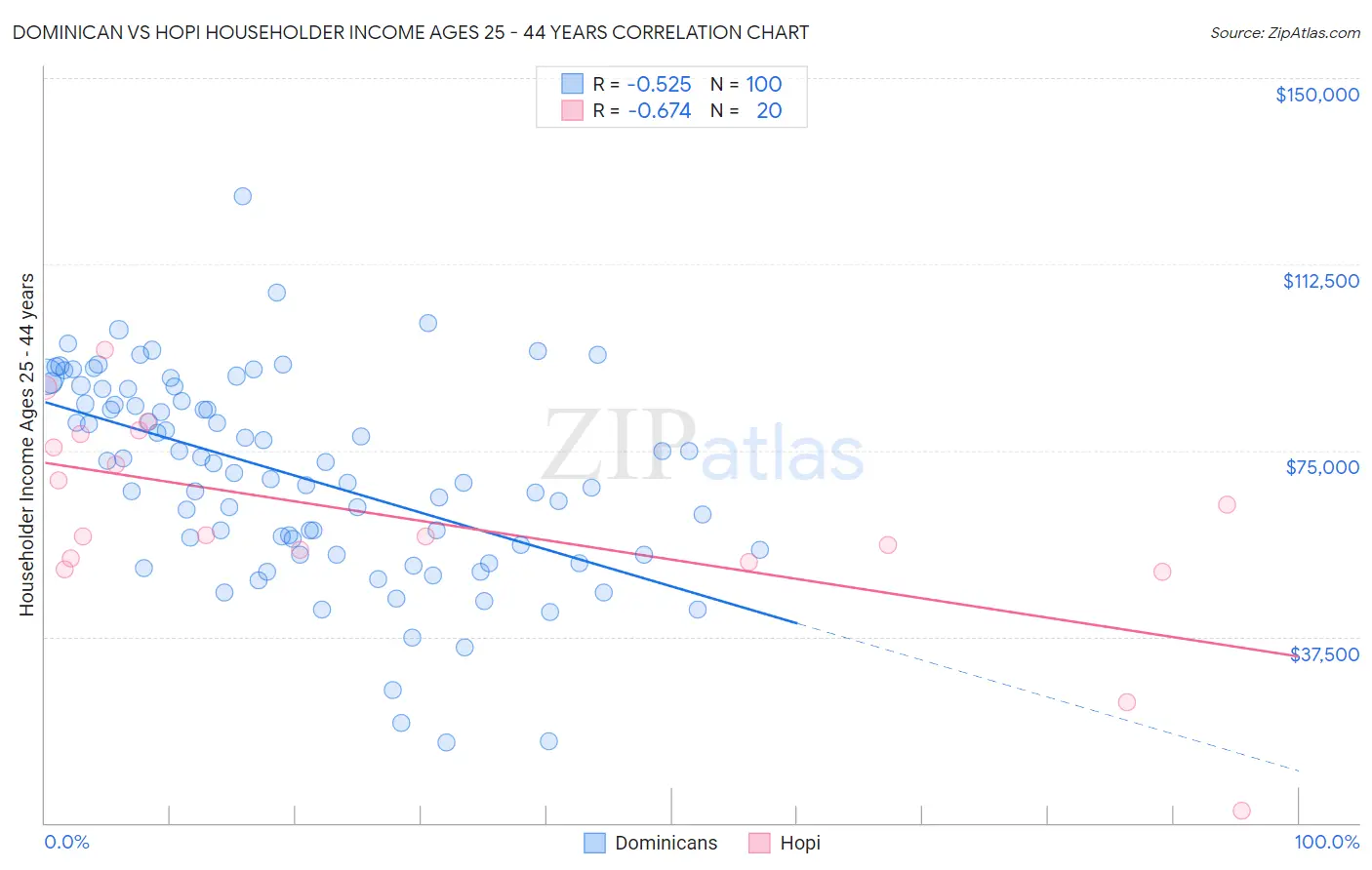 Dominican vs Hopi Householder Income Ages 25 - 44 years