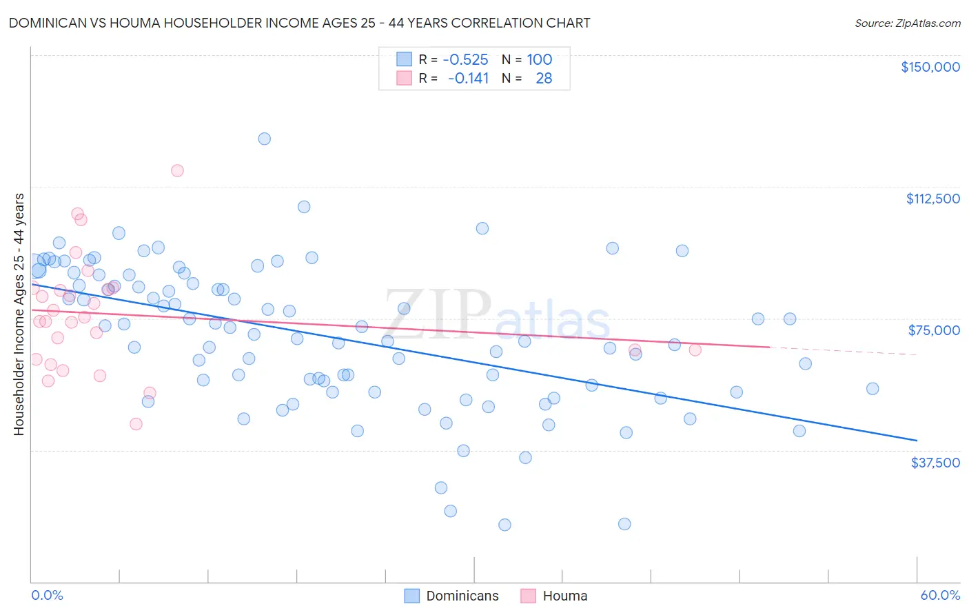 Dominican vs Houma Householder Income Ages 25 - 44 years