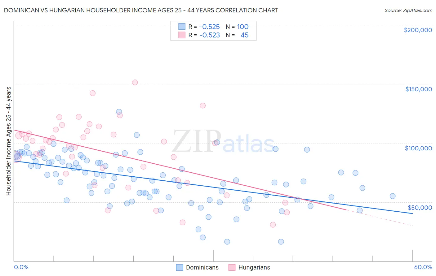 Dominican vs Hungarian Householder Income Ages 25 - 44 years