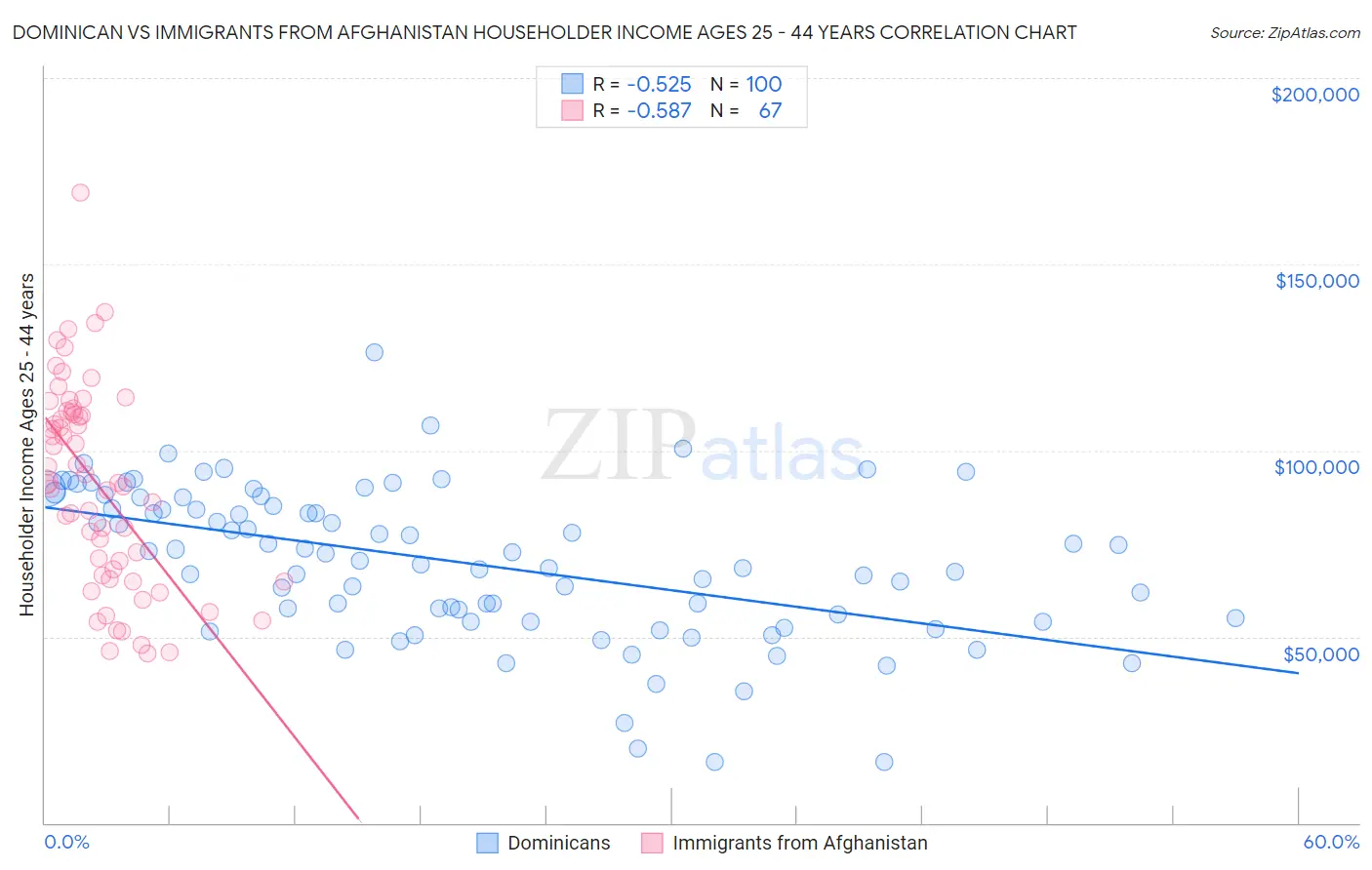 Dominican vs Immigrants from Afghanistan Householder Income Ages 25 - 44 years