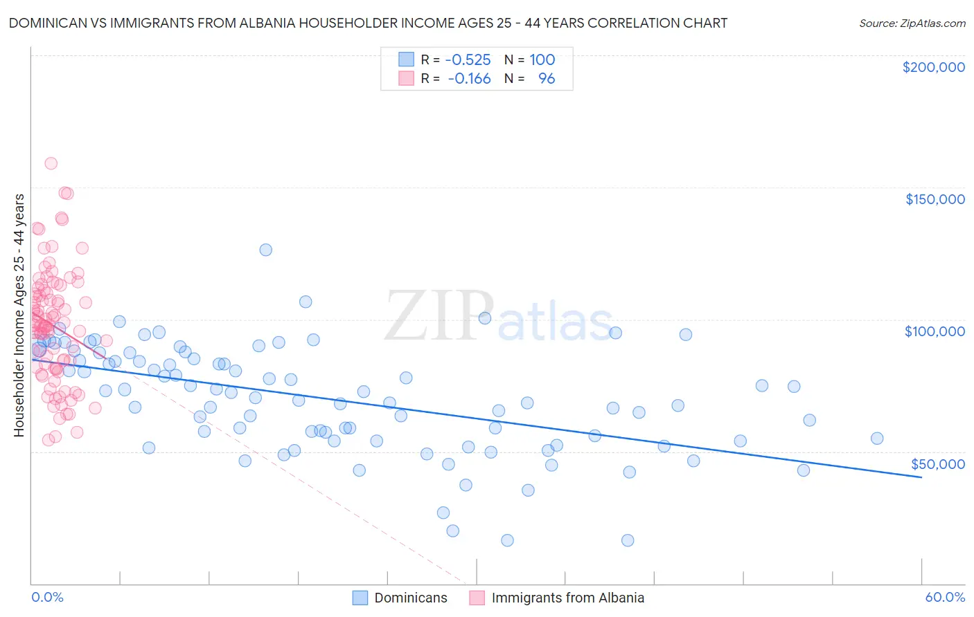 Dominican vs Immigrants from Albania Householder Income Ages 25 - 44 years