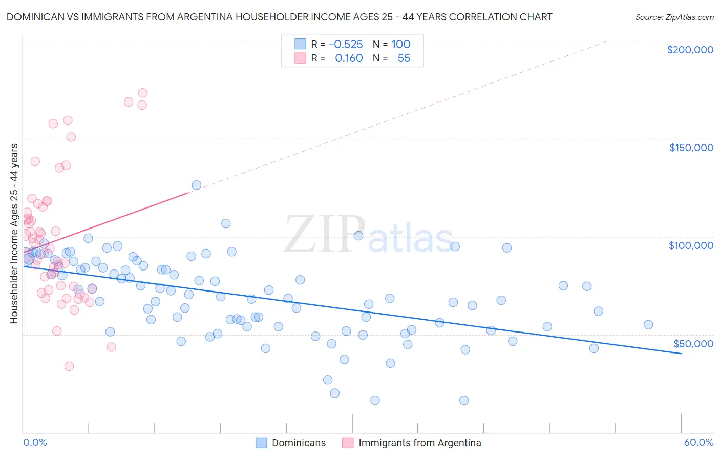 Dominican vs Immigrants from Argentina Householder Income Ages 25 - 44 years