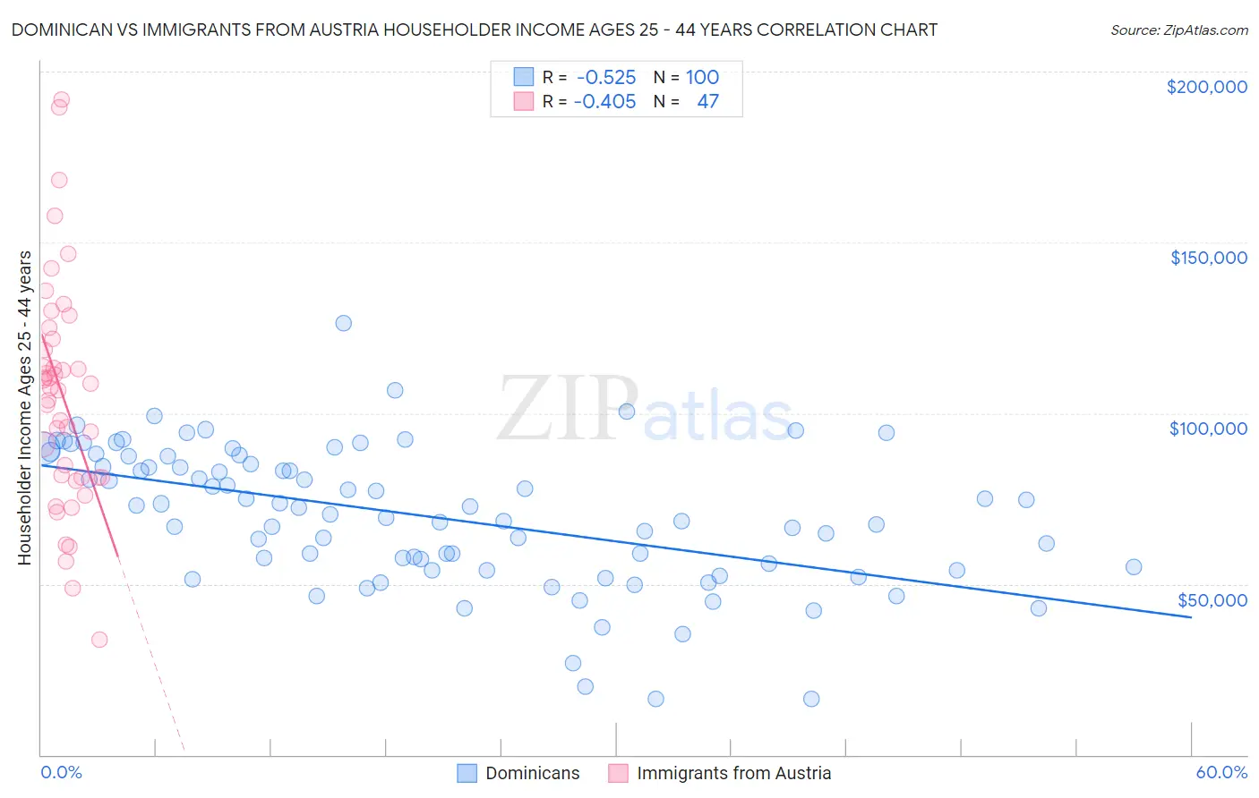 Dominican vs Immigrants from Austria Householder Income Ages 25 - 44 years