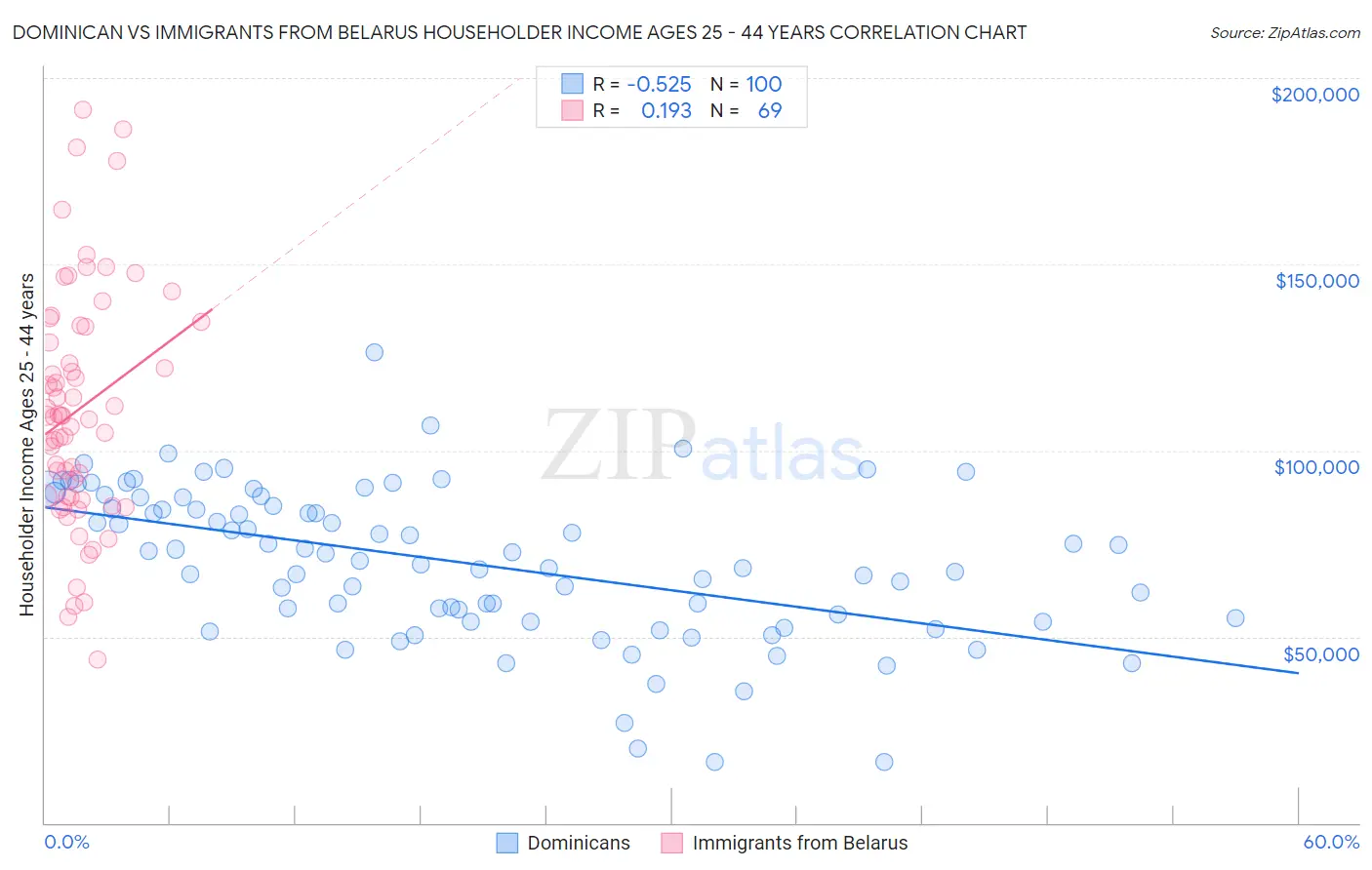 Dominican vs Immigrants from Belarus Householder Income Ages 25 - 44 years