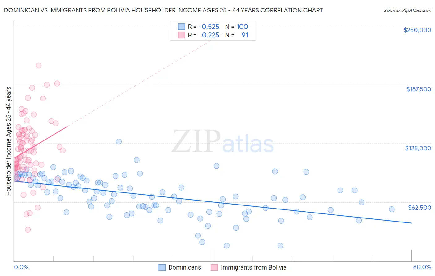 Dominican vs Immigrants from Bolivia Householder Income Ages 25 - 44 years