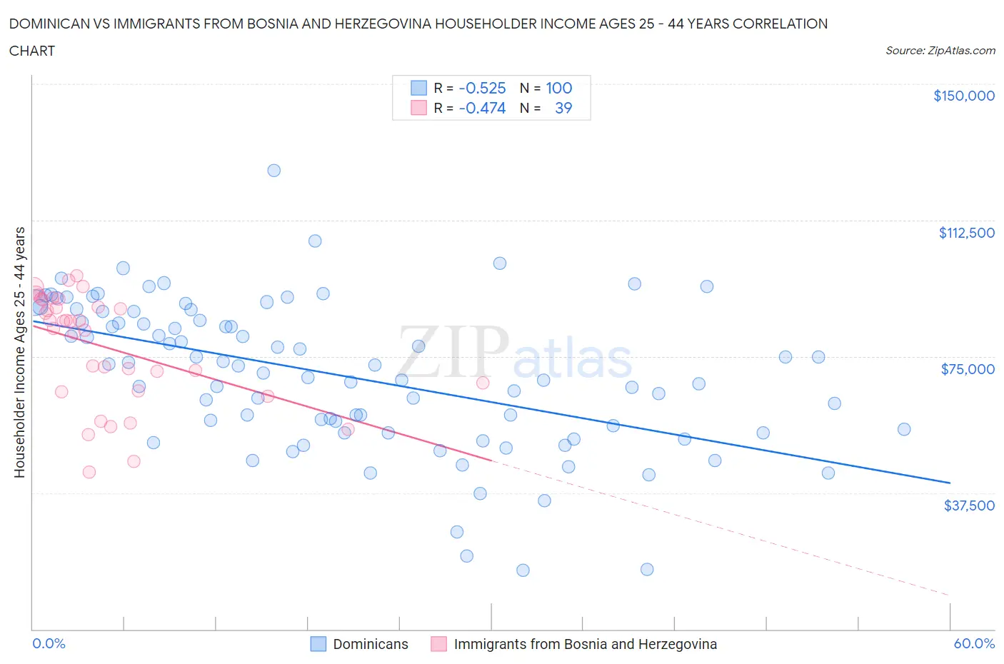 Dominican vs Immigrants from Bosnia and Herzegovina Householder Income Ages 25 - 44 years