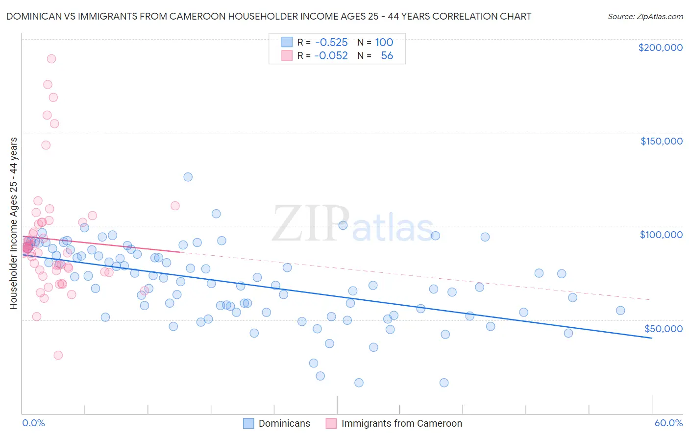 Dominican vs Immigrants from Cameroon Householder Income Ages 25 - 44 years