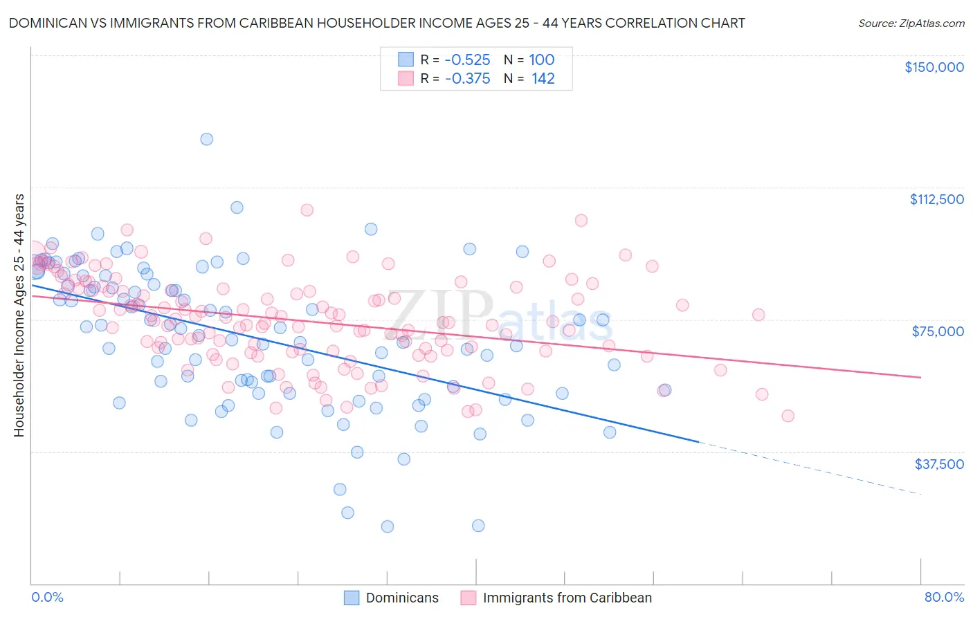 Dominican vs Immigrants from Caribbean Householder Income Ages 25 - 44 years
