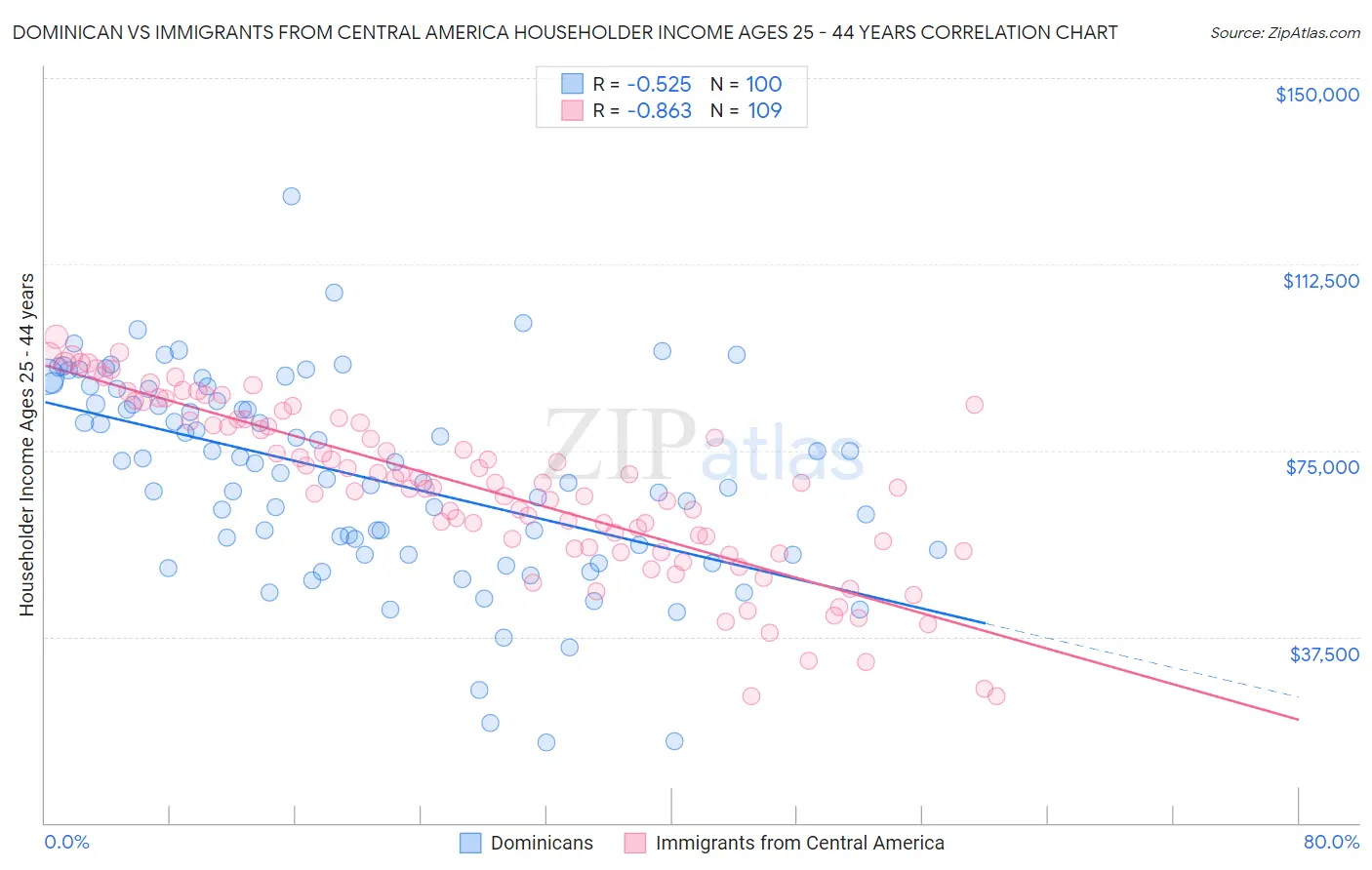 Dominican vs Immigrants from Central America Householder Income Ages 25 - 44 years