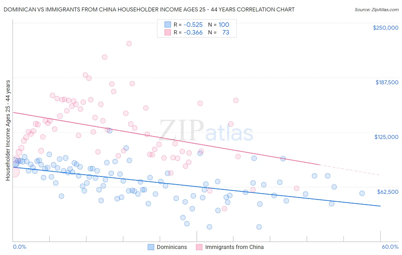 Dominican vs Immigrants from China Householder Income Ages 25 - 44 years