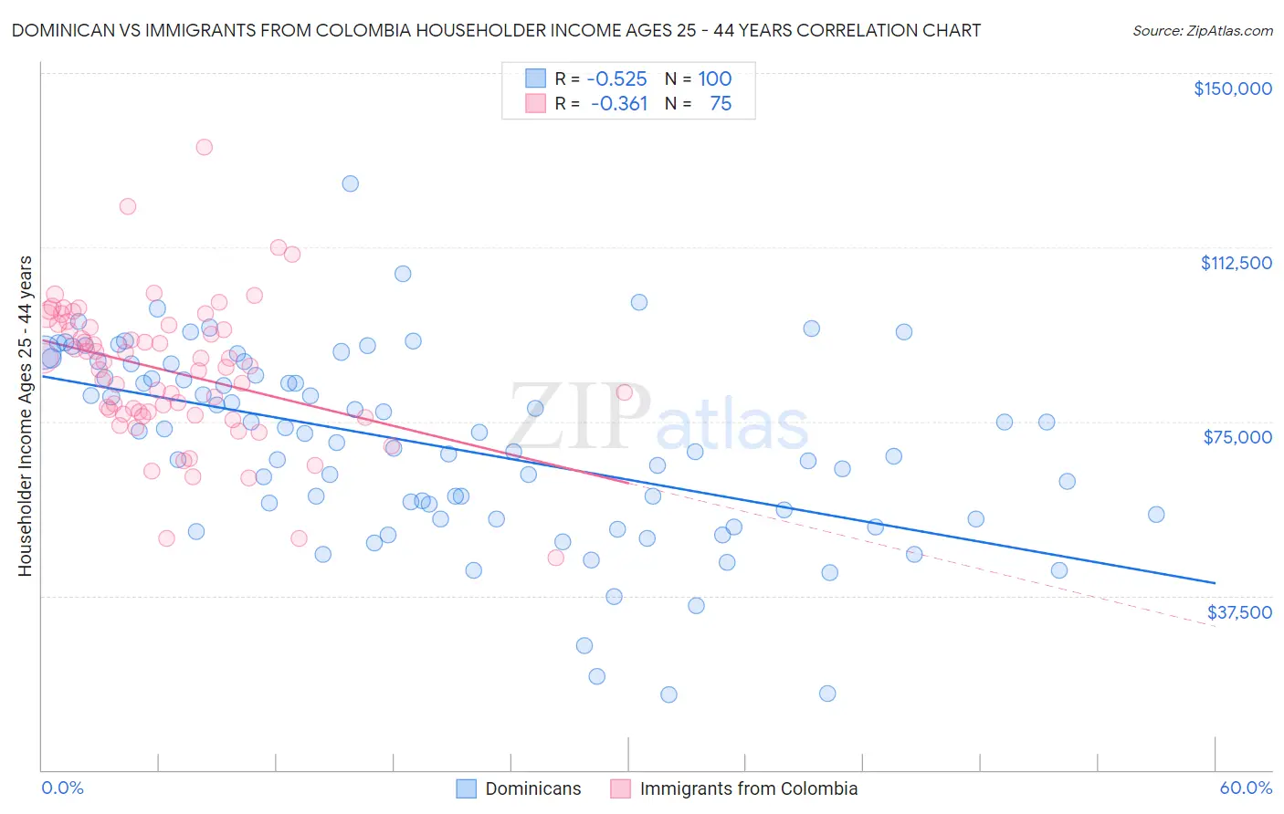Dominican vs Immigrants from Colombia Householder Income Ages 25 - 44 years