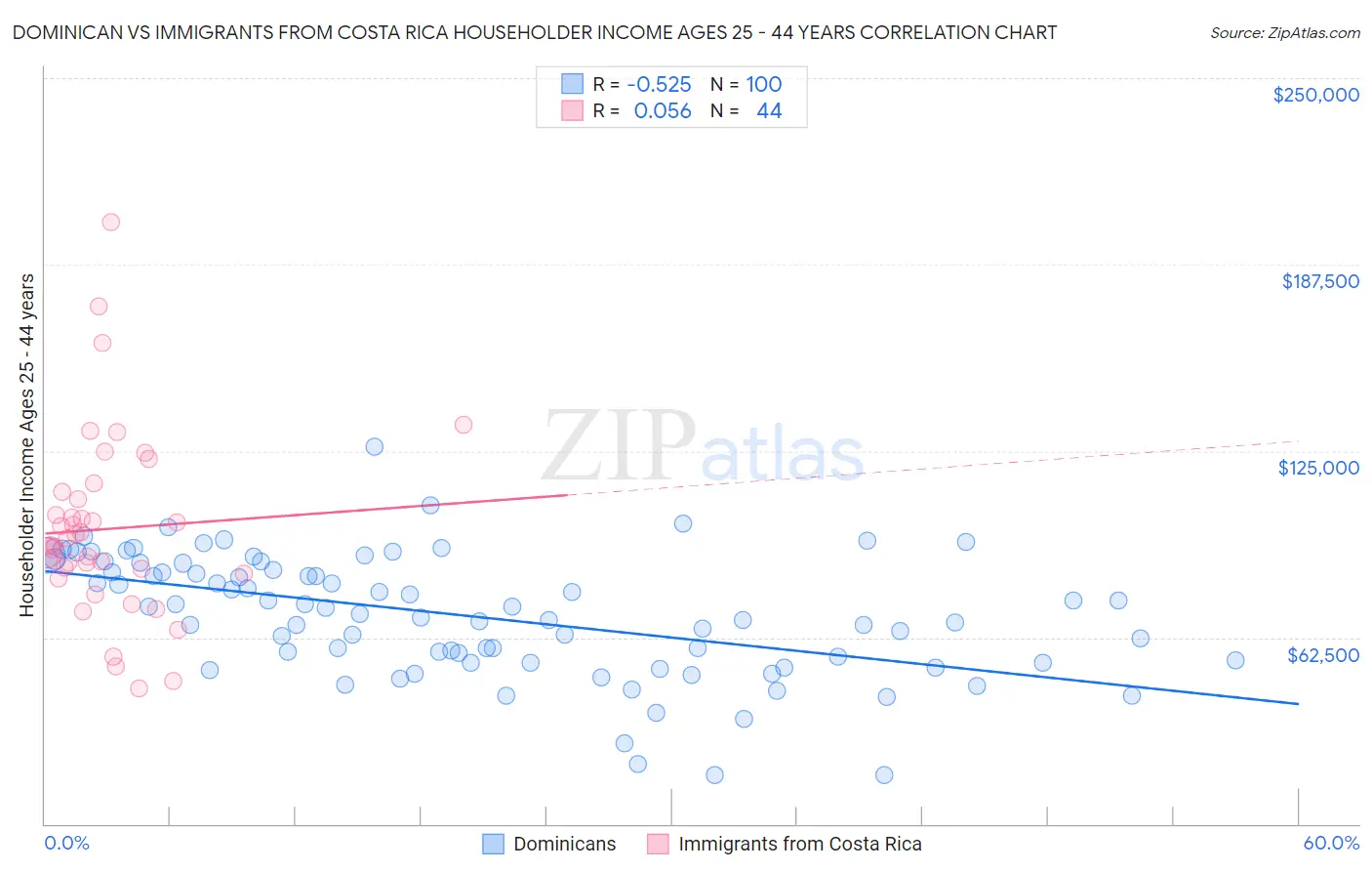 Dominican vs Immigrants from Costa Rica Householder Income Ages 25 - 44 years