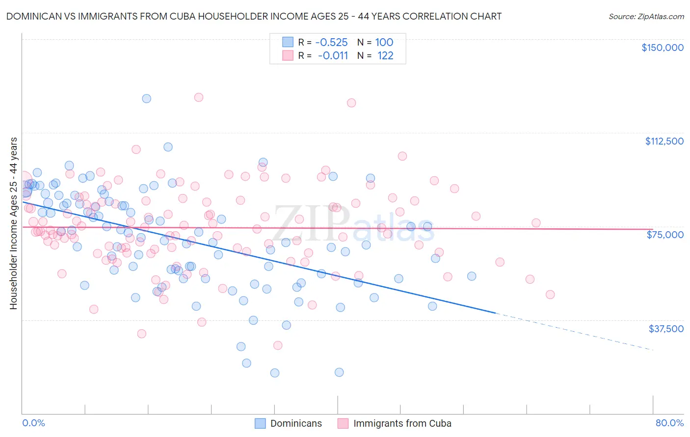 Dominican vs Immigrants from Cuba Householder Income Ages 25 - 44 years
