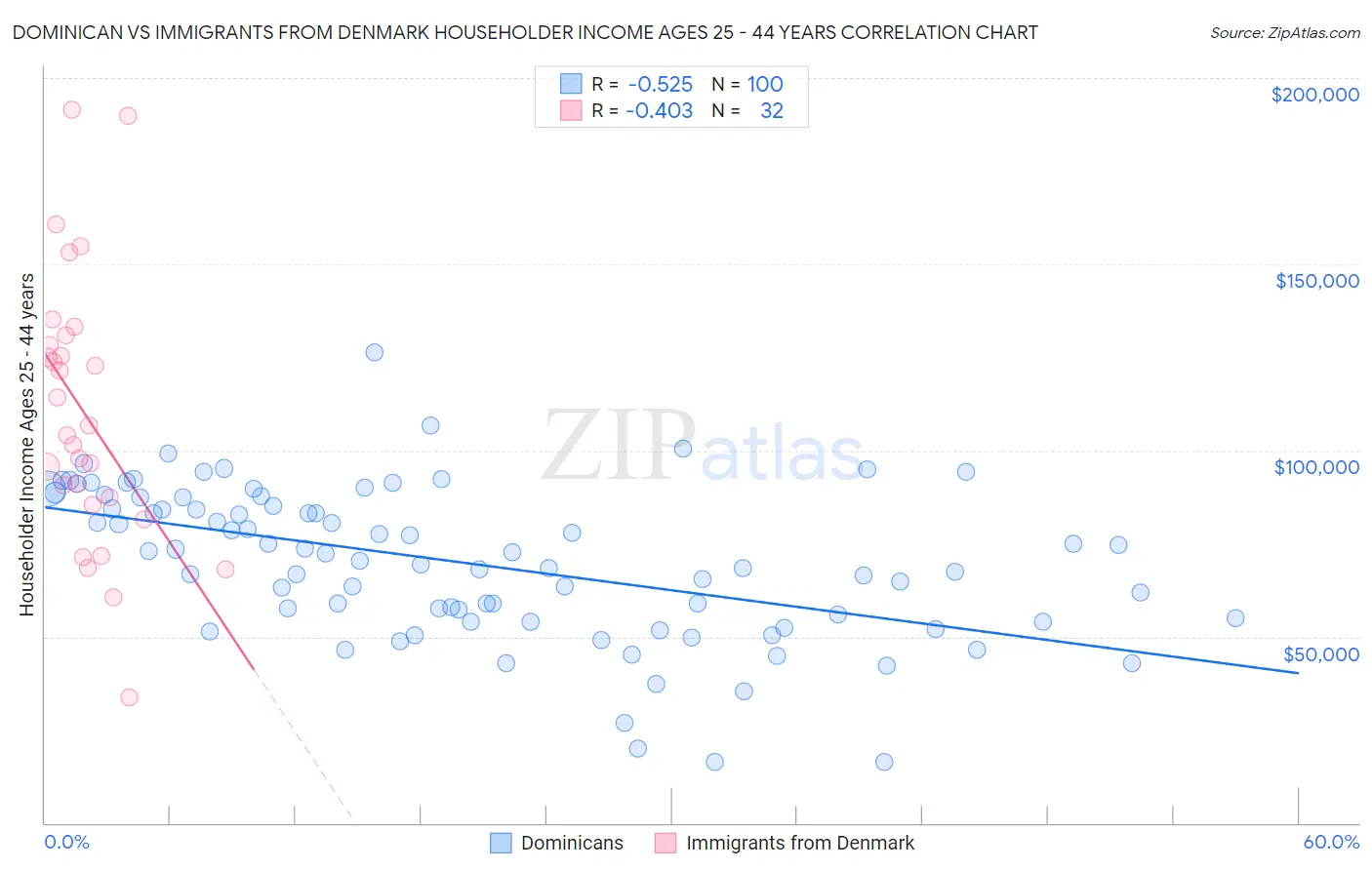 Dominican vs Immigrants from Denmark Householder Income Ages 25 - 44 years