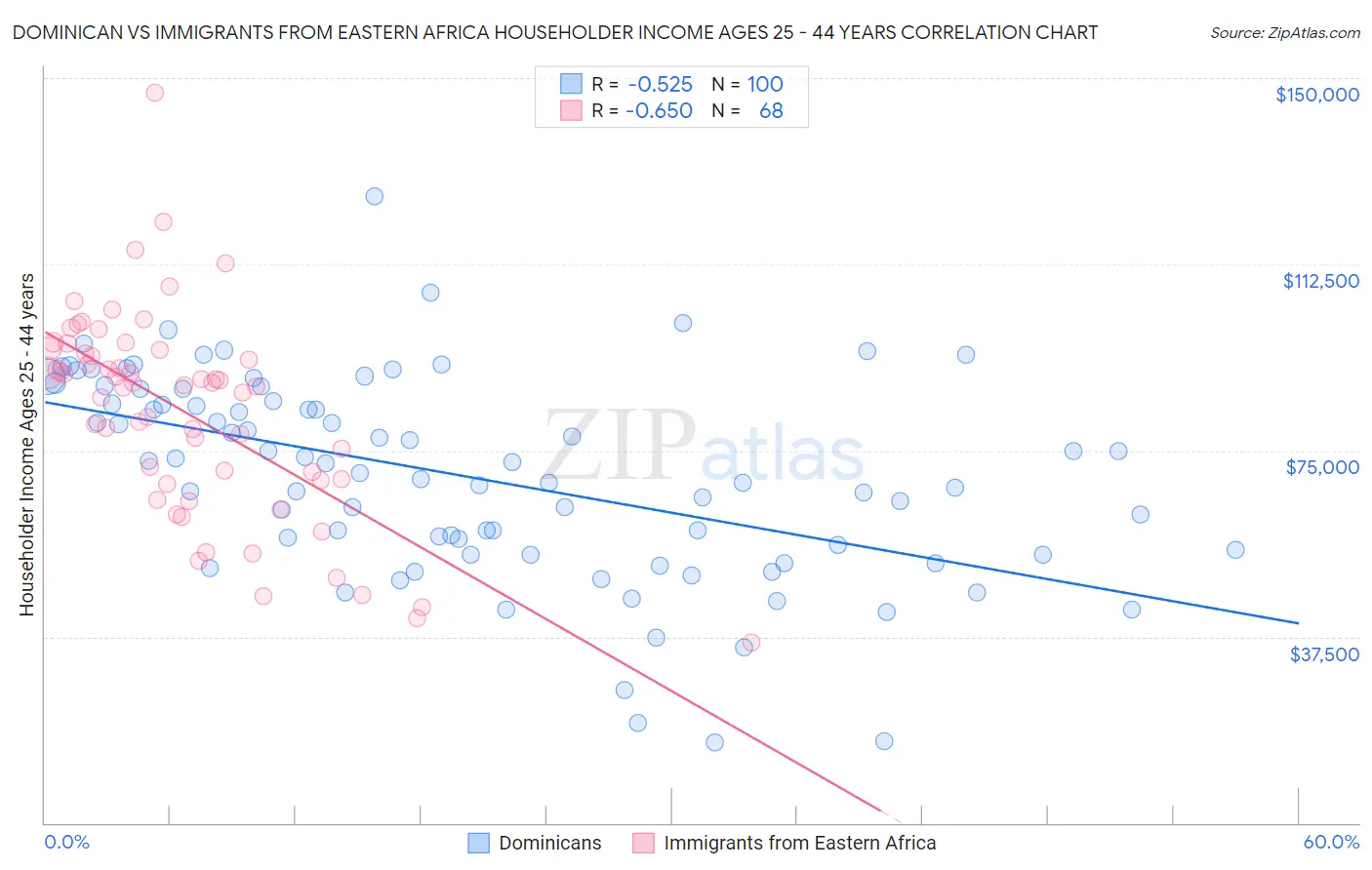 Dominican vs Immigrants from Eastern Africa Householder Income Ages 25 - 44 years