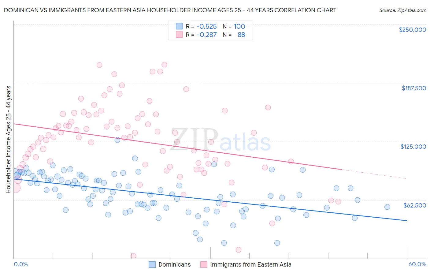 Dominican vs Immigrants from Eastern Asia Householder Income Ages 25 - 44 years