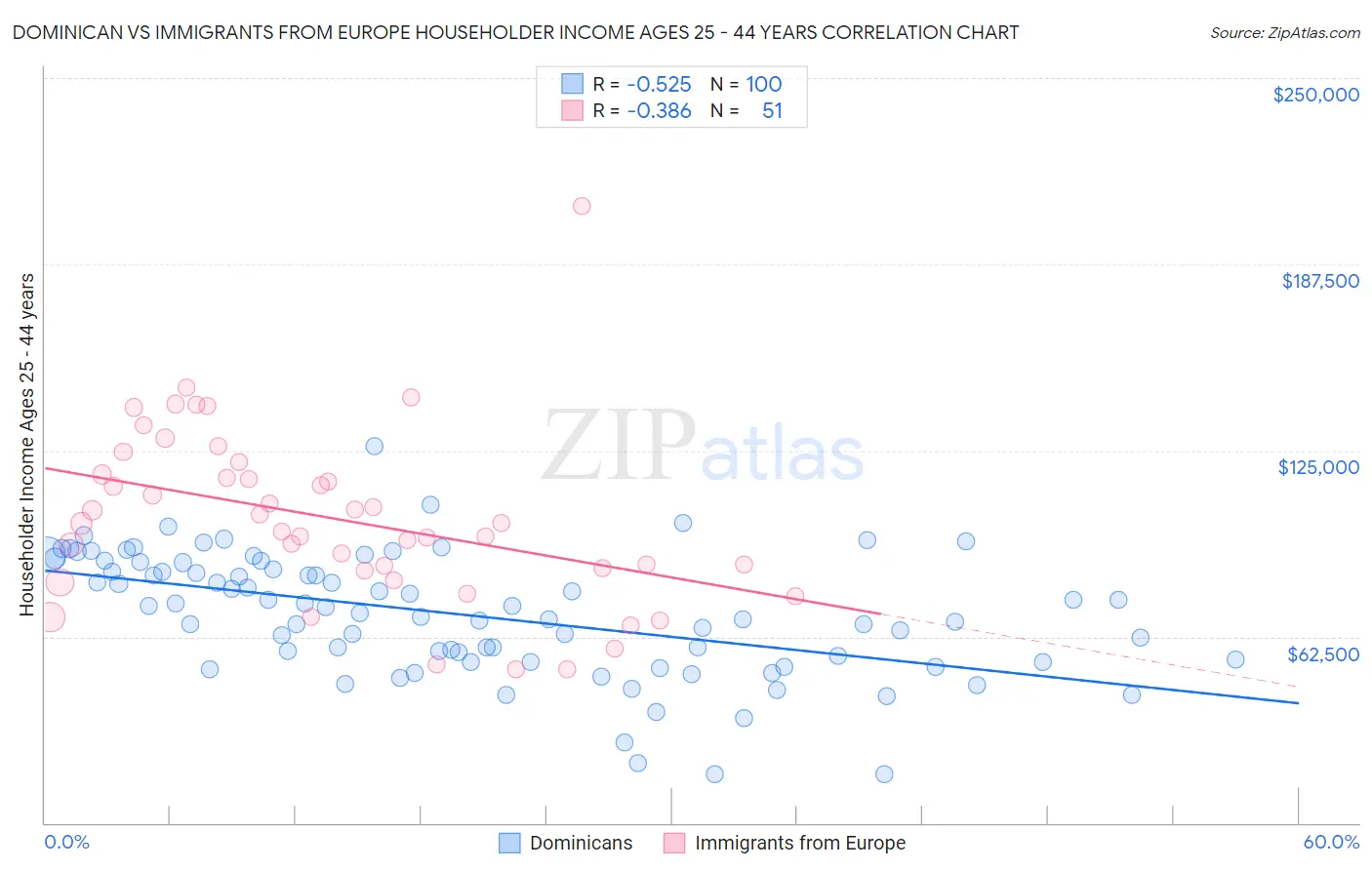 Dominican vs Immigrants from Europe Householder Income Ages 25 - 44 years