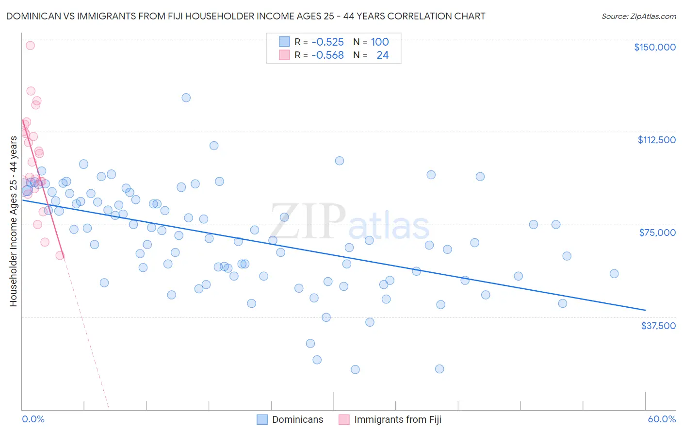 Dominican vs Immigrants from Fiji Householder Income Ages 25 - 44 years