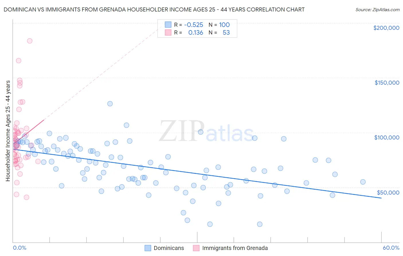 Dominican vs Immigrants from Grenada Householder Income Ages 25 - 44 years