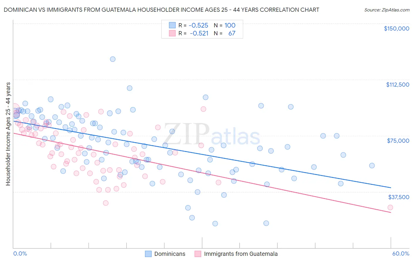 Dominican vs Immigrants from Guatemala Householder Income Ages 25 - 44 years