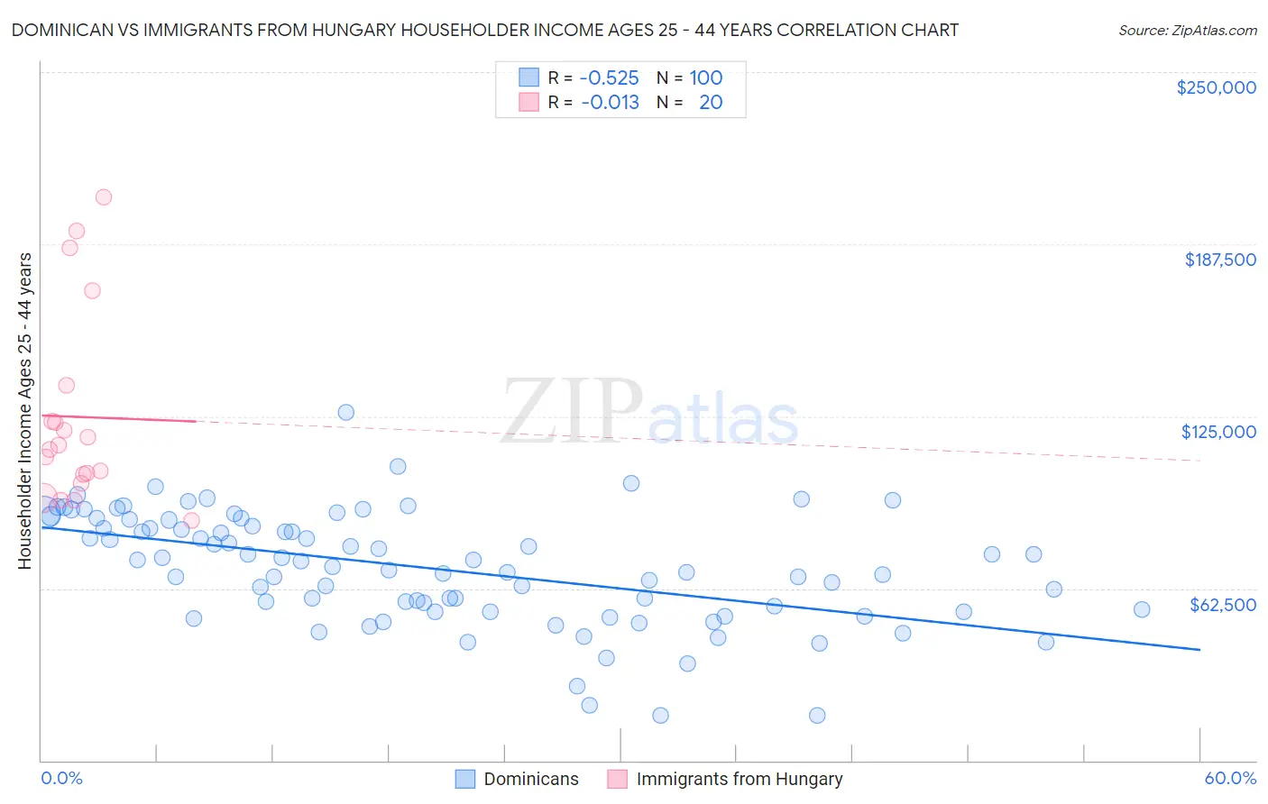 Dominican vs Immigrants from Hungary Householder Income Ages 25 - 44 years