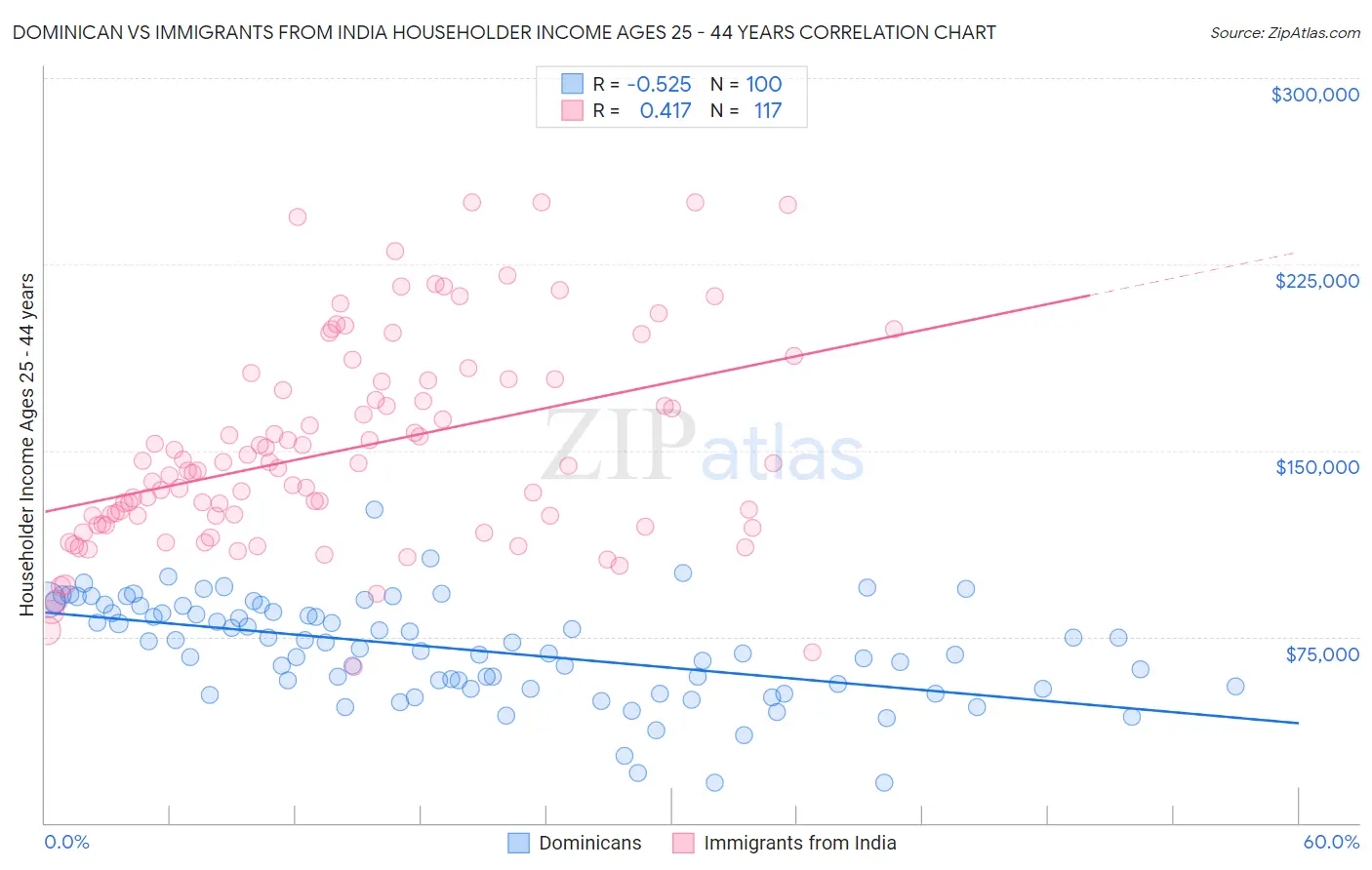 Dominican vs Immigrants from India Householder Income Ages 25 - 44 years