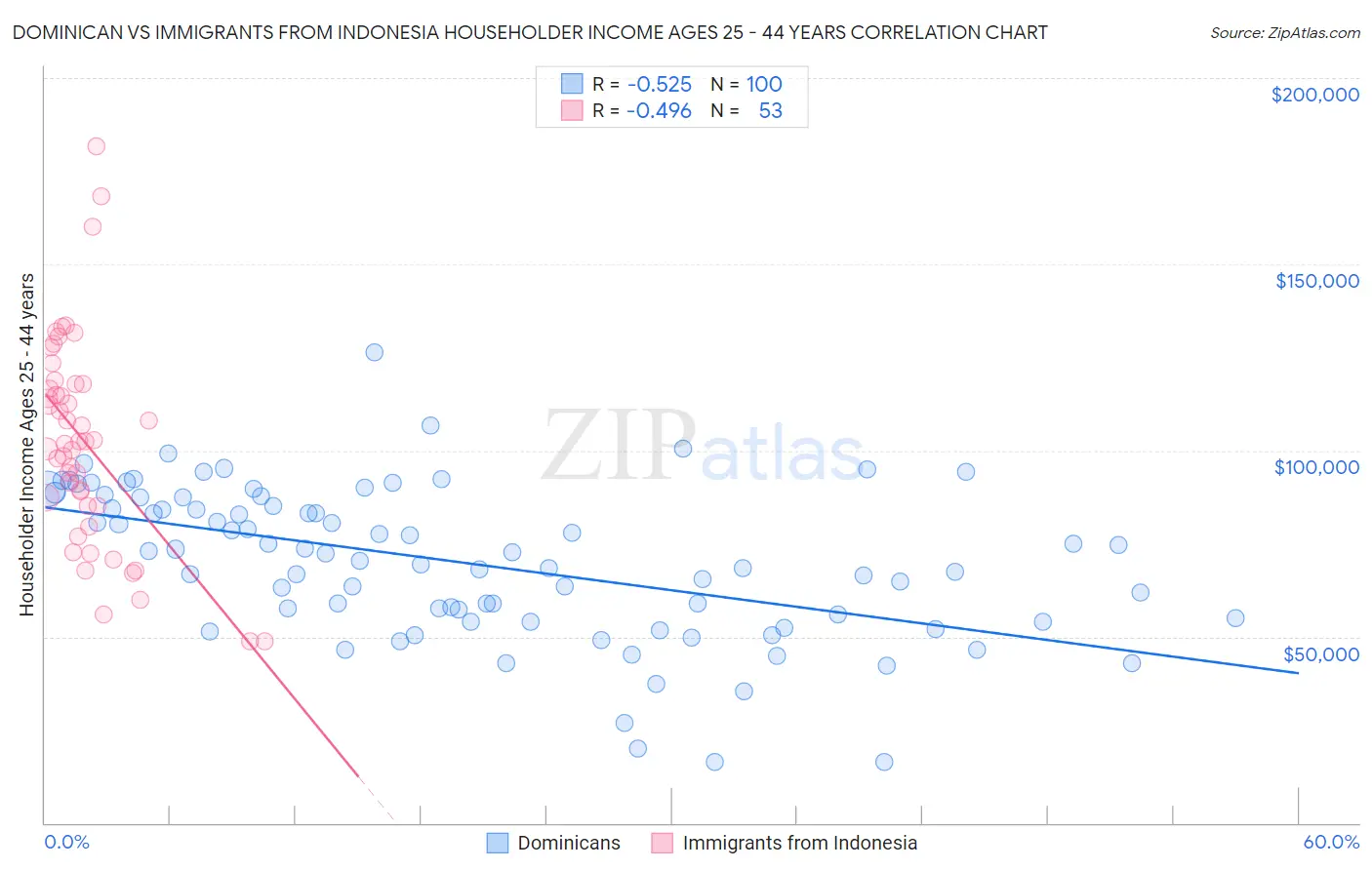 Dominican vs Immigrants from Indonesia Householder Income Ages 25 - 44 years