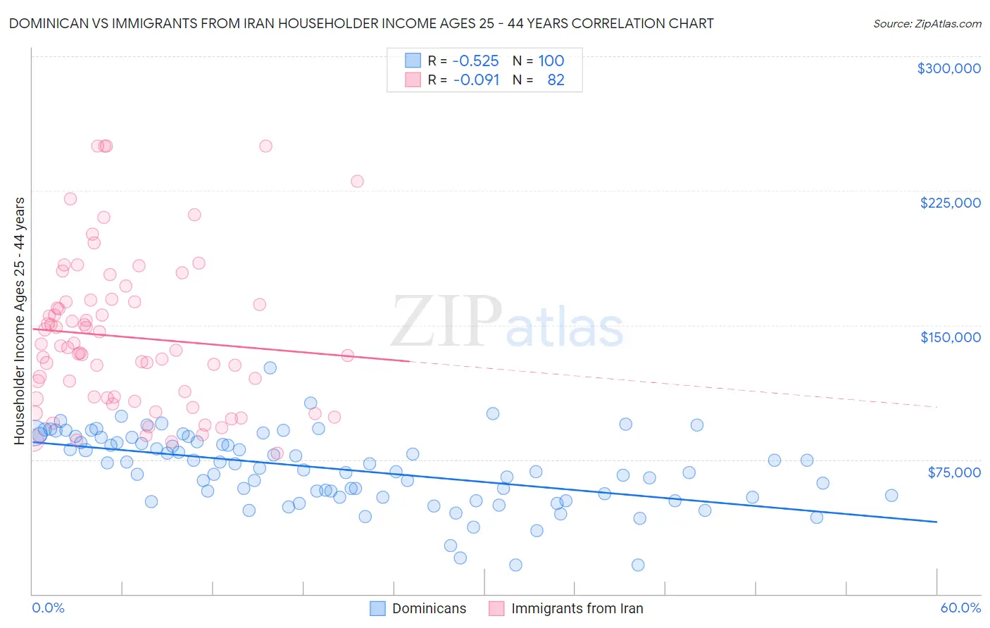 Dominican vs Immigrants from Iran Householder Income Ages 25 - 44 years