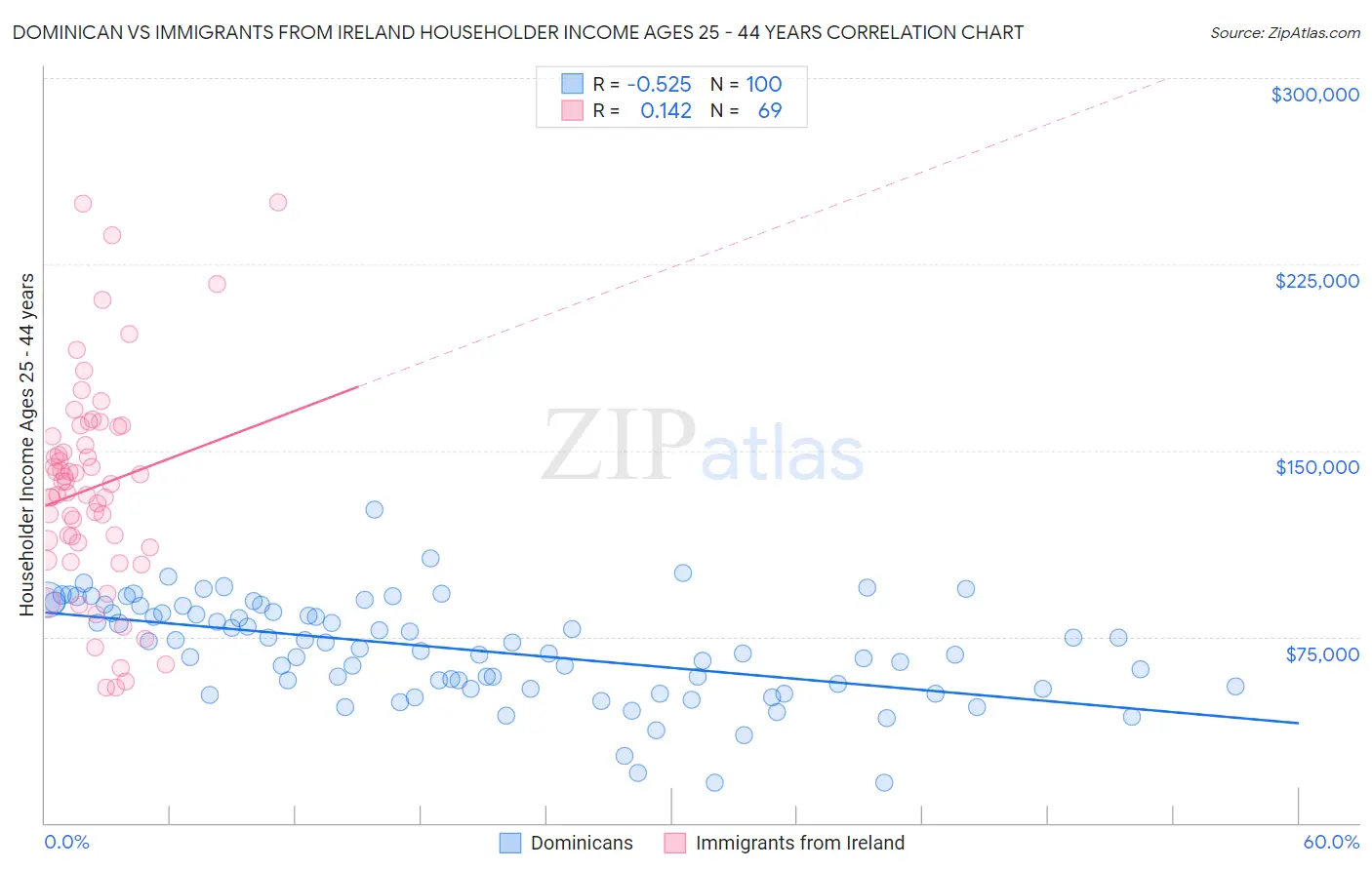 Dominican vs Immigrants from Ireland Householder Income Ages 25 - 44 years