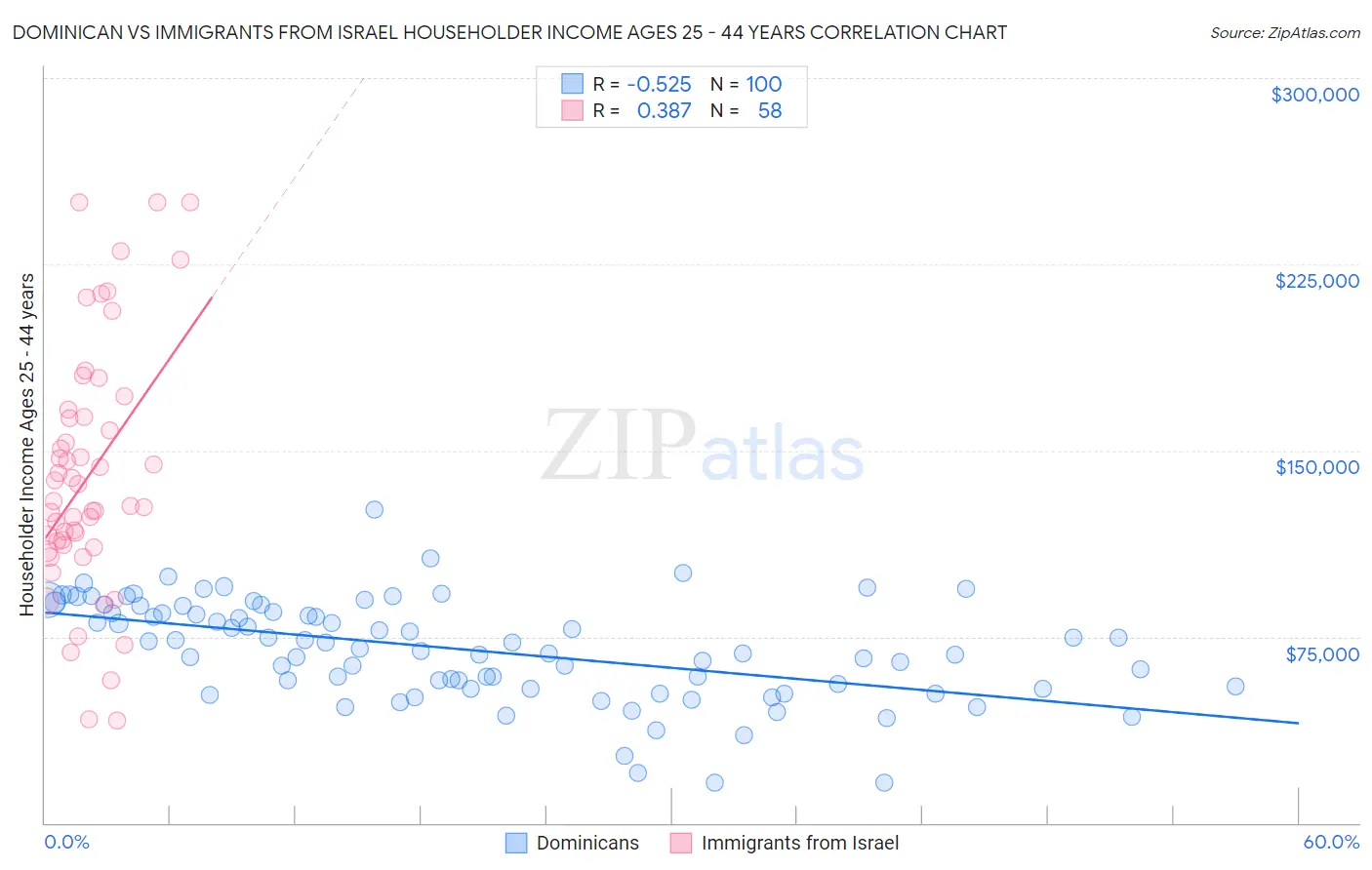 Dominican vs Immigrants from Israel Householder Income Ages 25 - 44 years