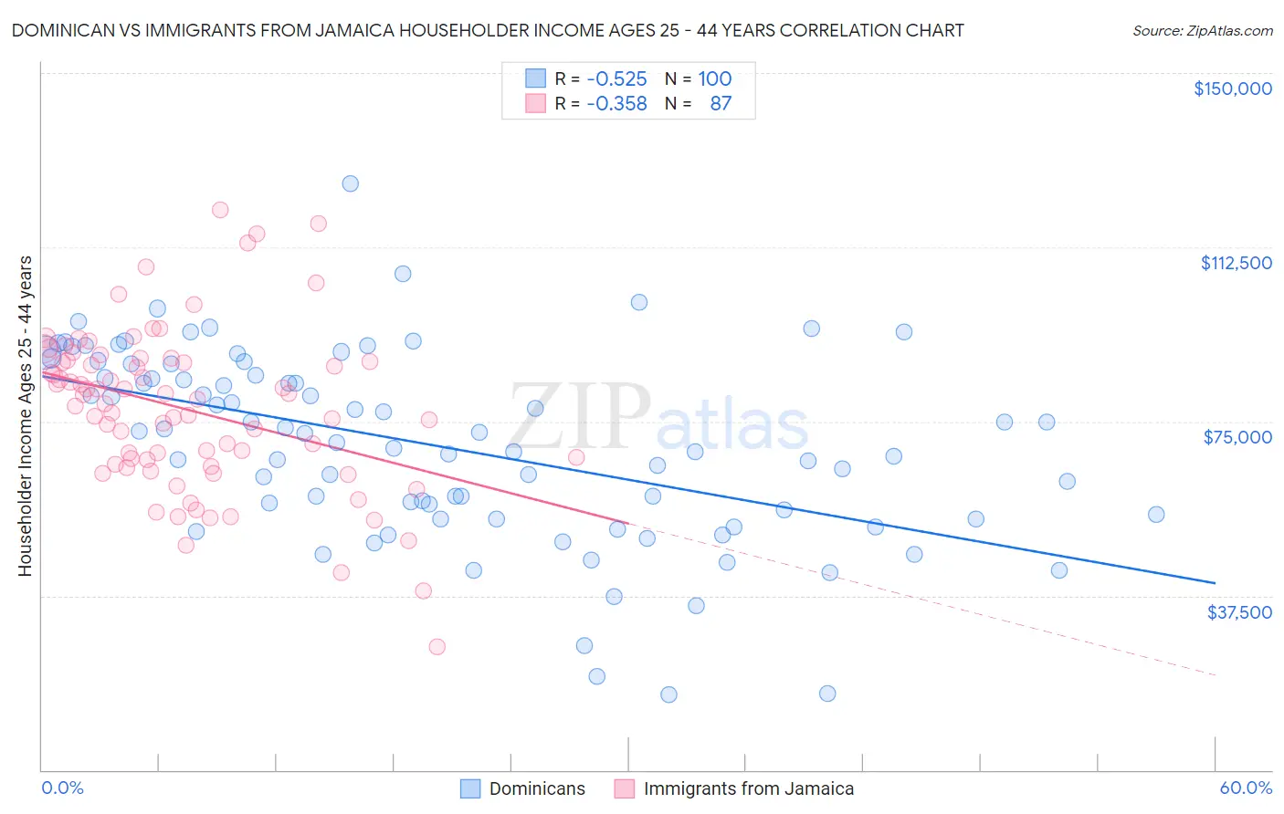 Dominican vs Immigrants from Jamaica Householder Income Ages 25 - 44 years