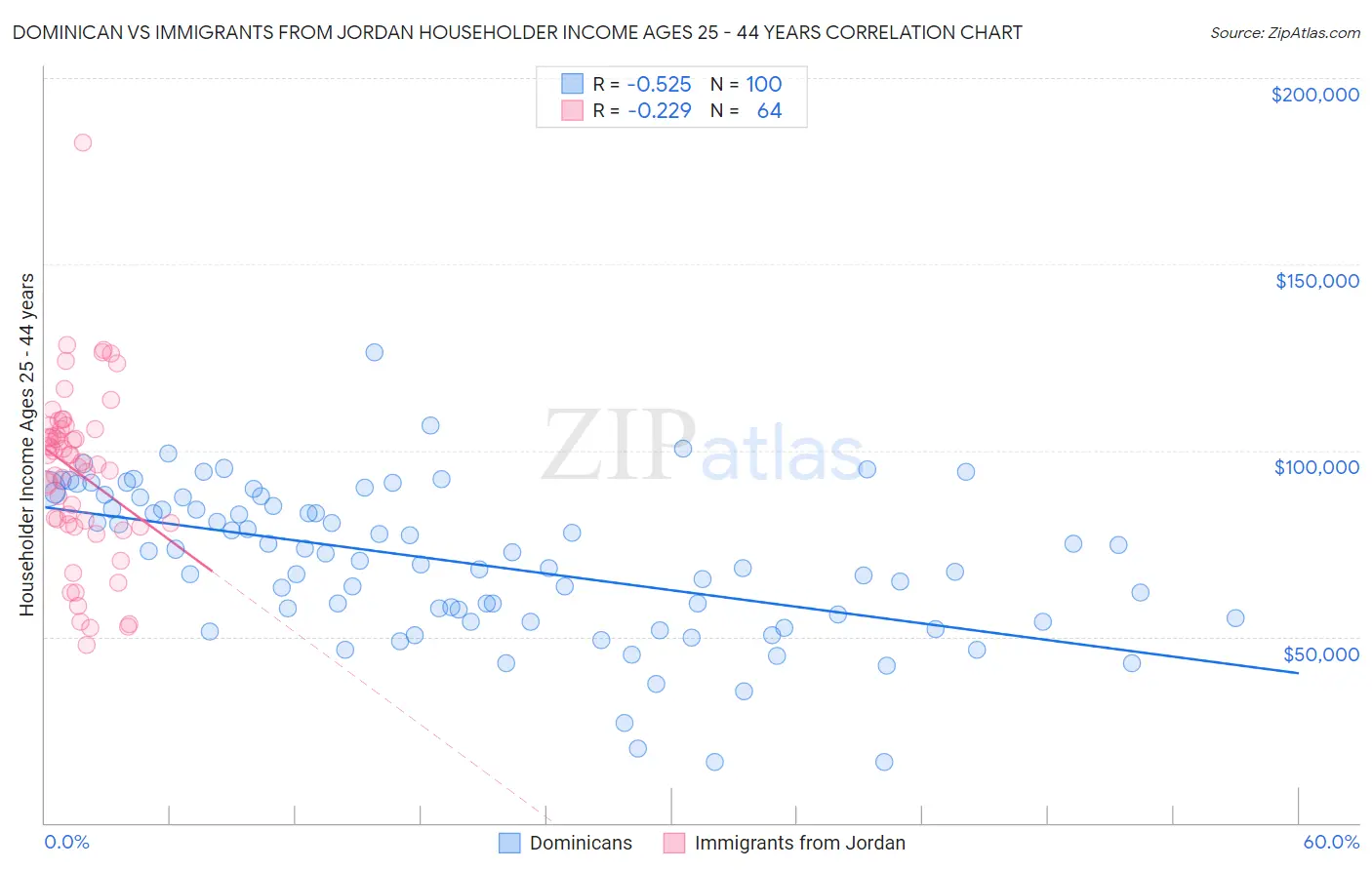 Dominican vs Immigrants from Jordan Householder Income Ages 25 - 44 years