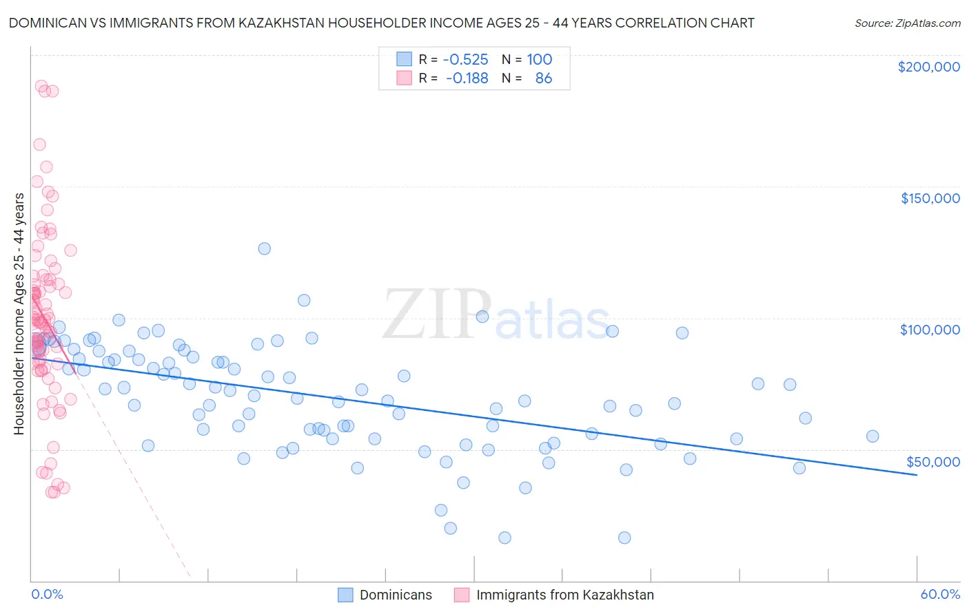 Dominican vs Immigrants from Kazakhstan Householder Income Ages 25 - 44 years