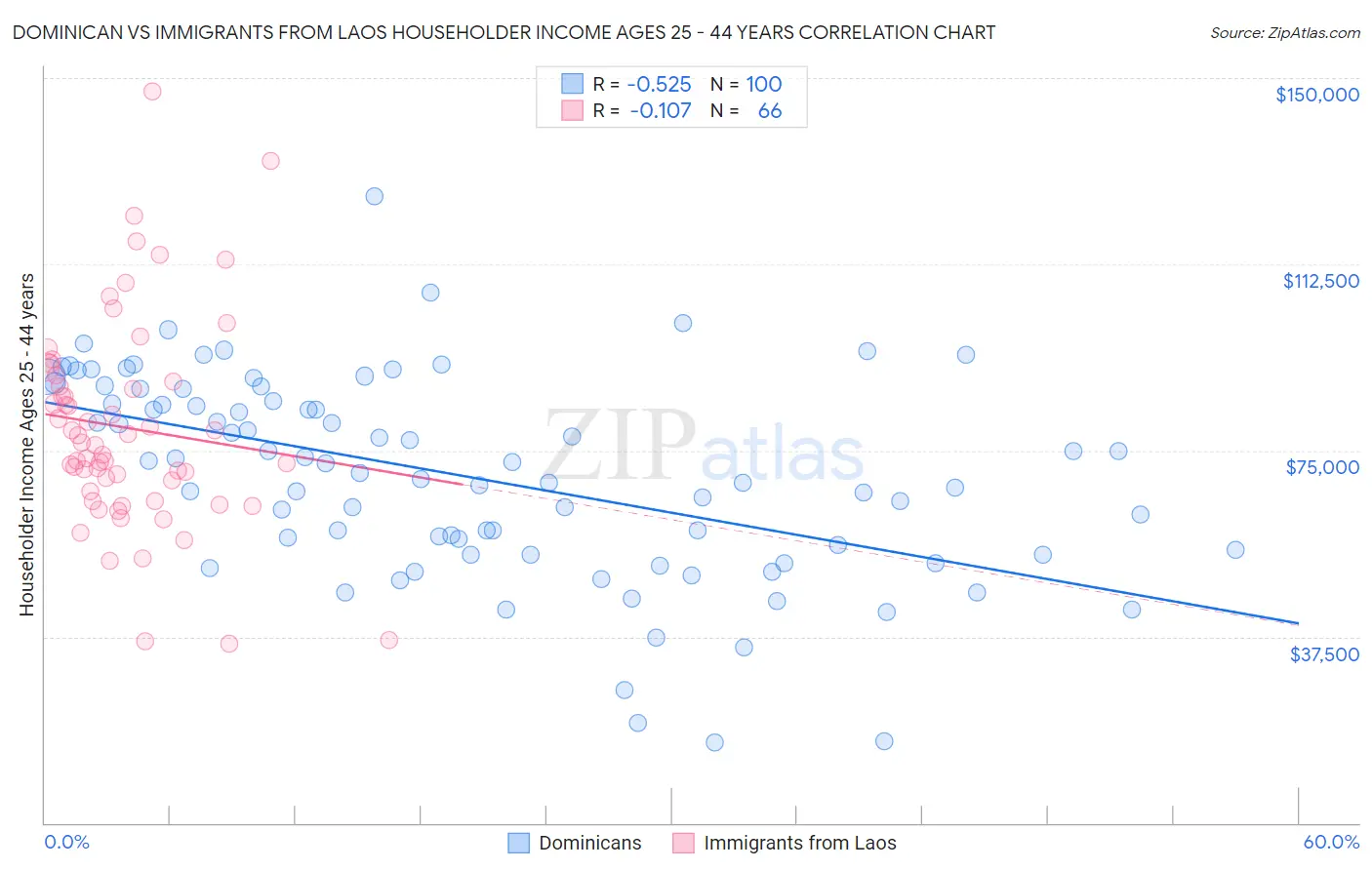 Dominican vs Immigrants from Laos Householder Income Ages 25 - 44 years