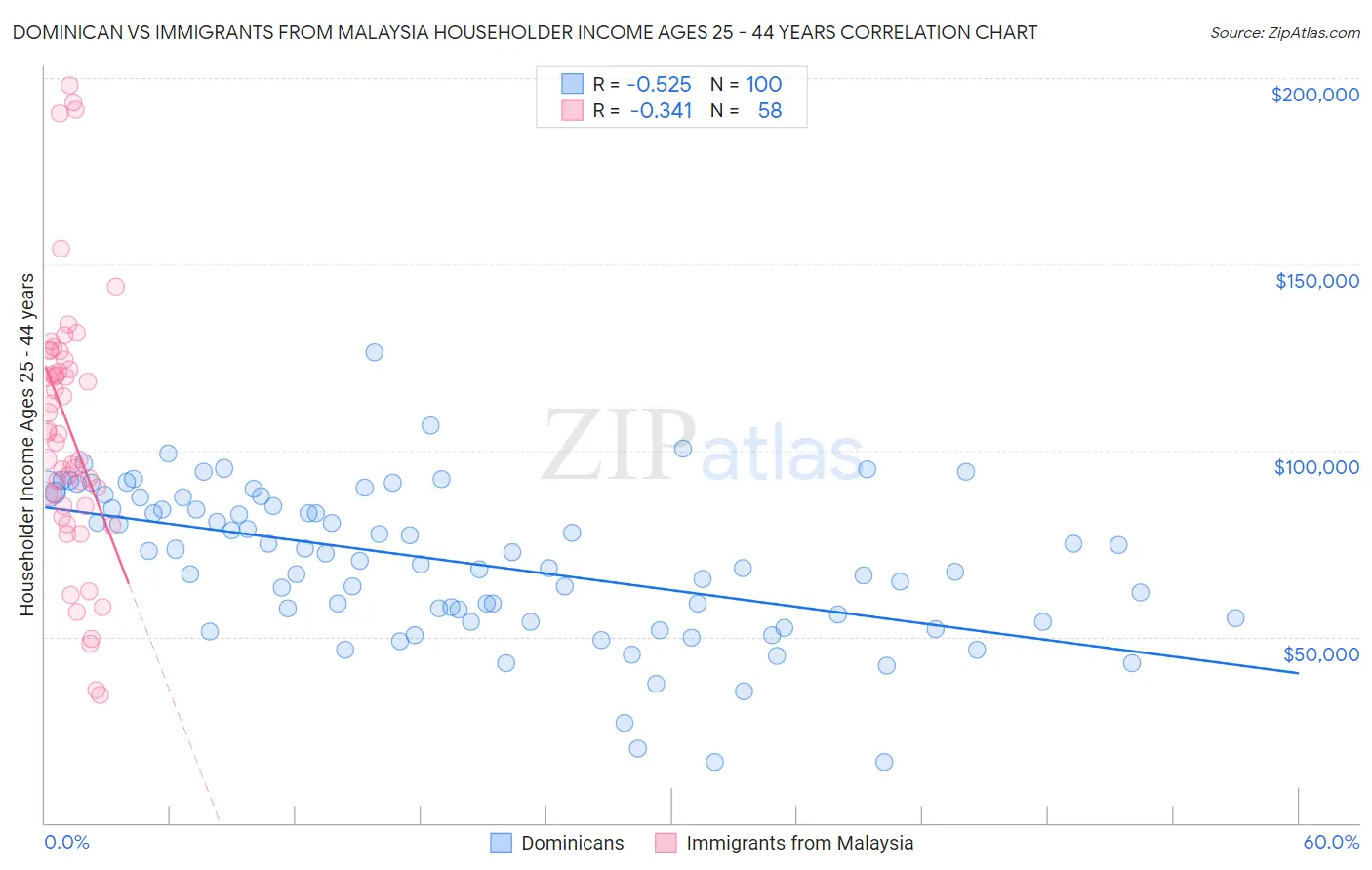 Dominican vs Immigrants from Malaysia Householder Income Ages 25 - 44 years