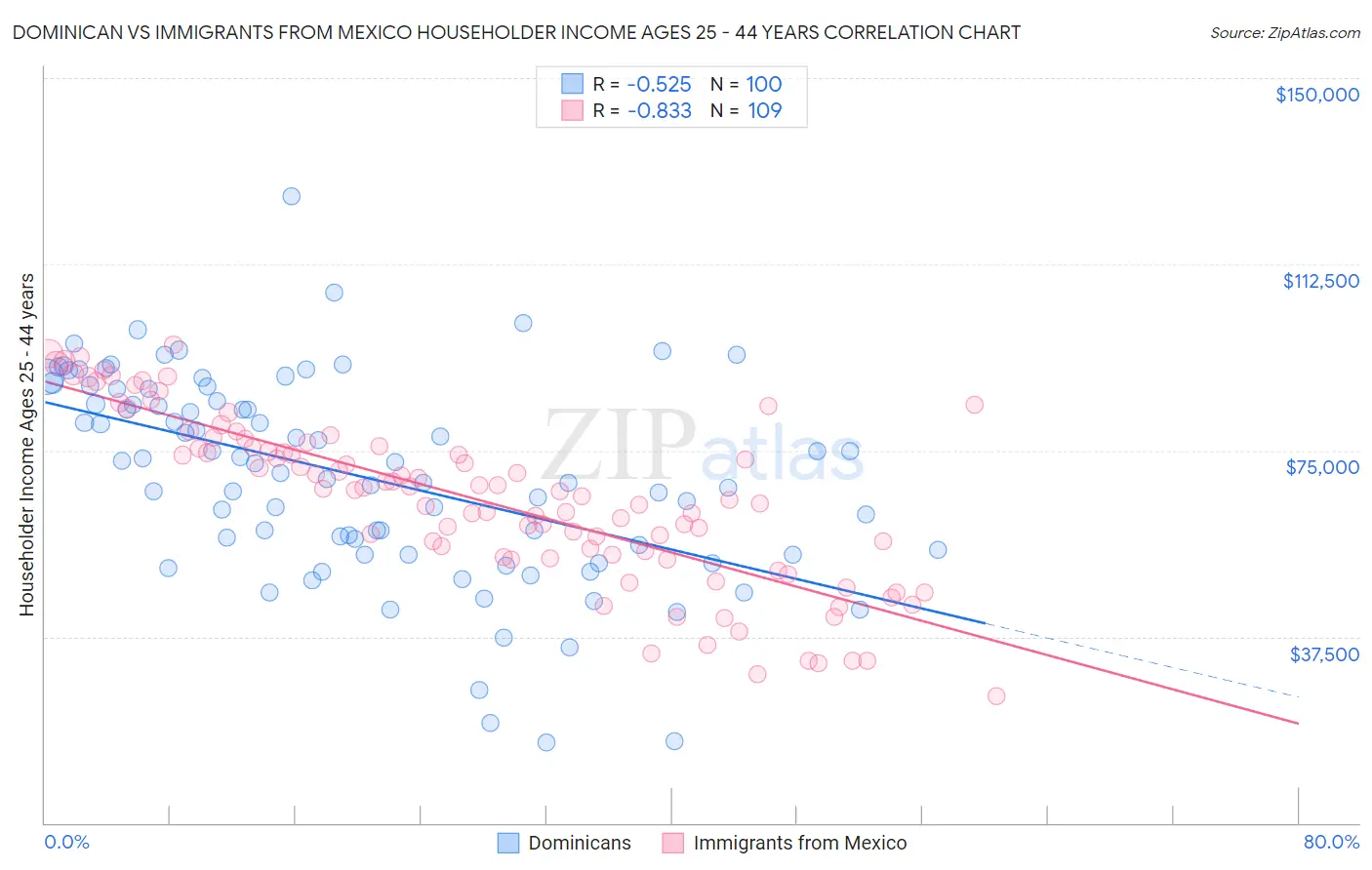 Dominican vs Immigrants from Mexico Householder Income Ages 25 - 44 years