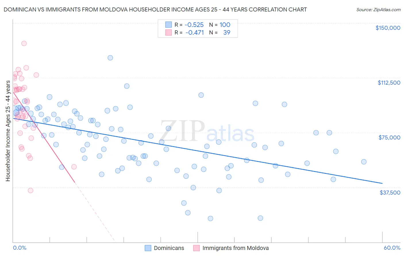 Dominican vs Immigrants from Moldova Householder Income Ages 25 - 44 years