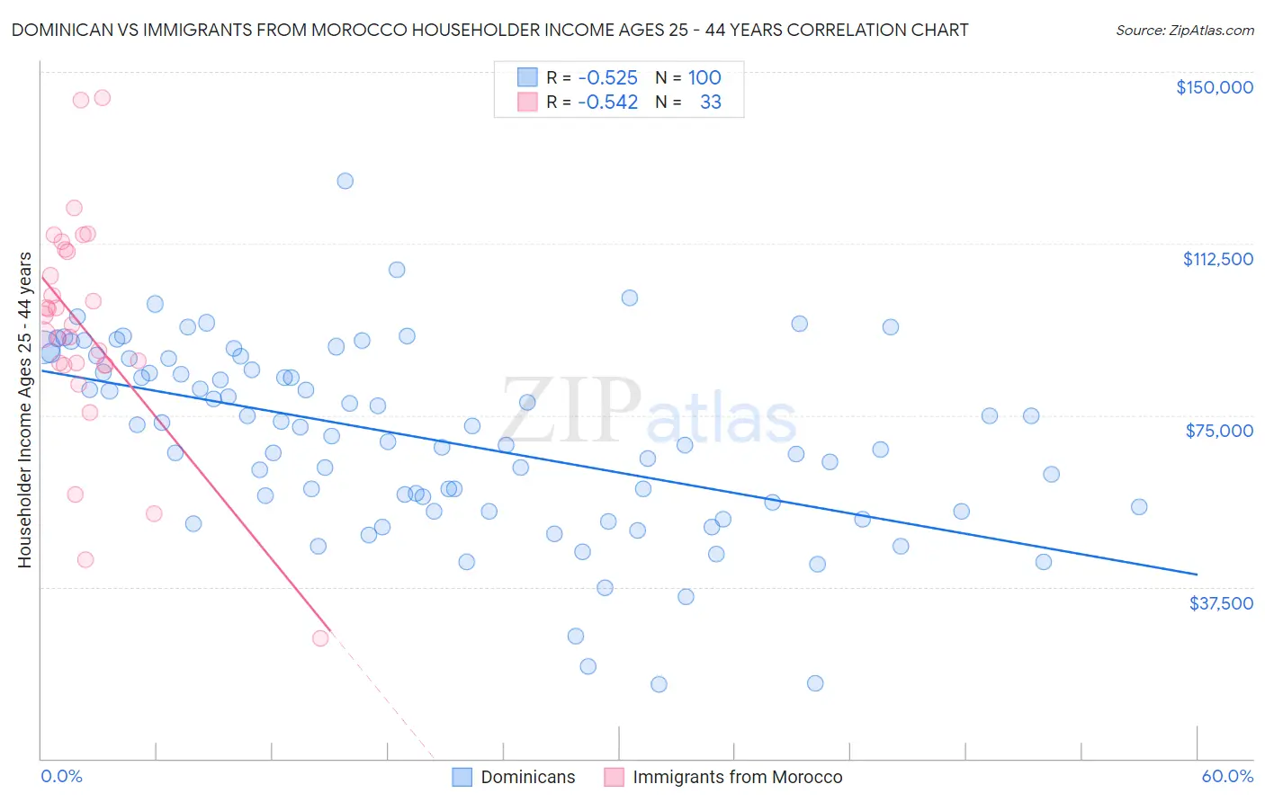 Dominican vs Immigrants from Morocco Householder Income Ages 25 - 44 years