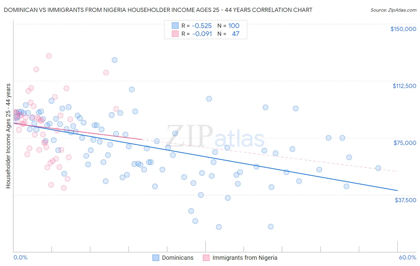 Dominican vs Immigrants from Nigeria Householder Income Ages 25 - 44 years