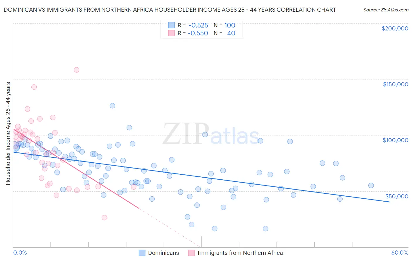 Dominican vs Immigrants from Northern Africa Householder Income Ages 25 - 44 years