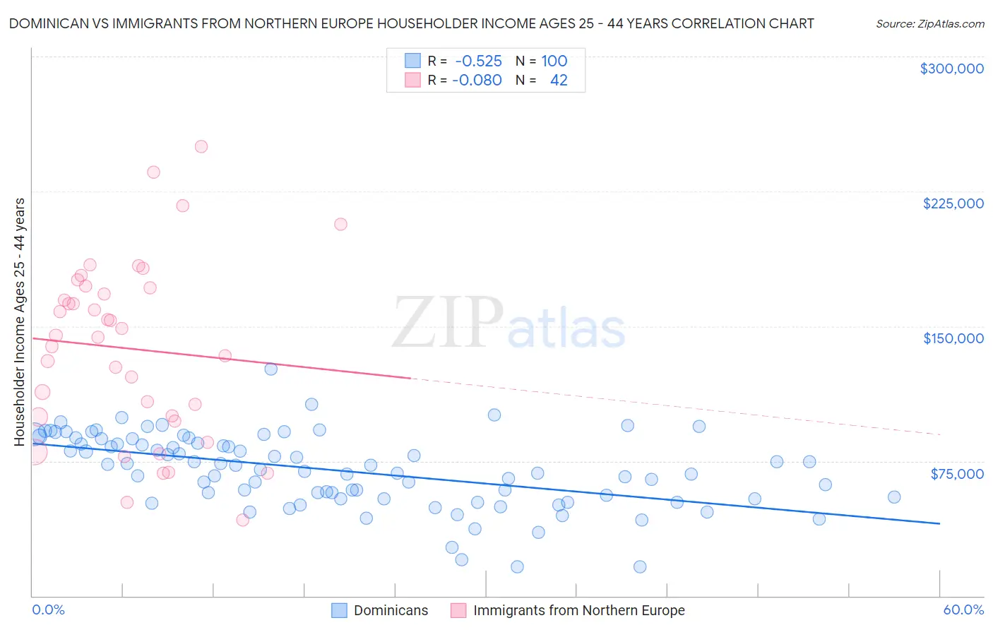 Dominican vs Immigrants from Northern Europe Householder Income Ages 25 - 44 years