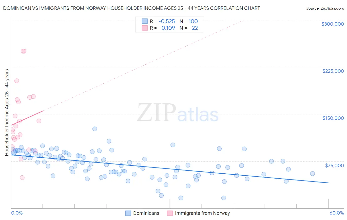 Dominican vs Immigrants from Norway Householder Income Ages 25 - 44 years