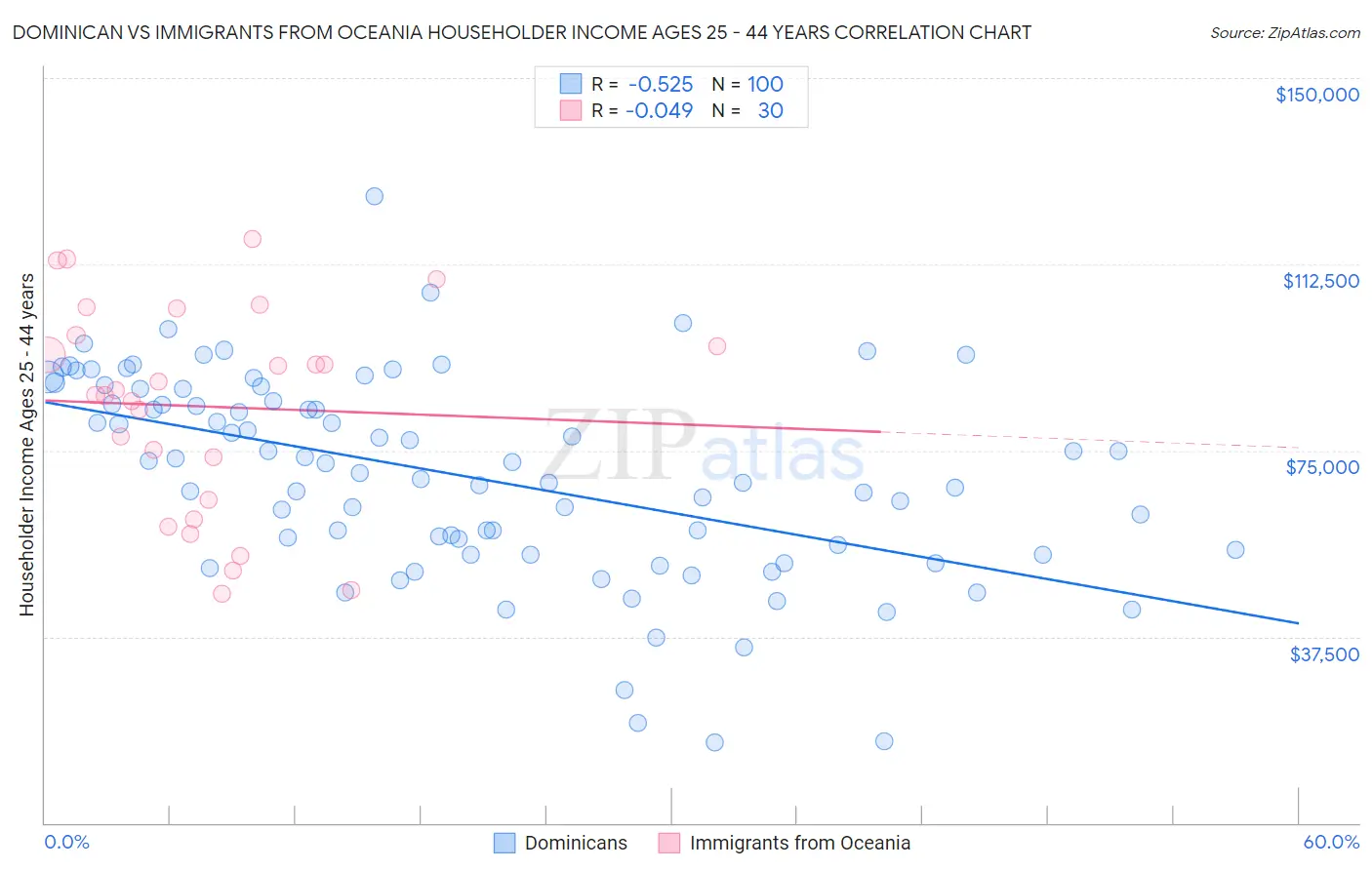 Dominican vs Immigrants from Oceania Householder Income Ages 25 - 44 years