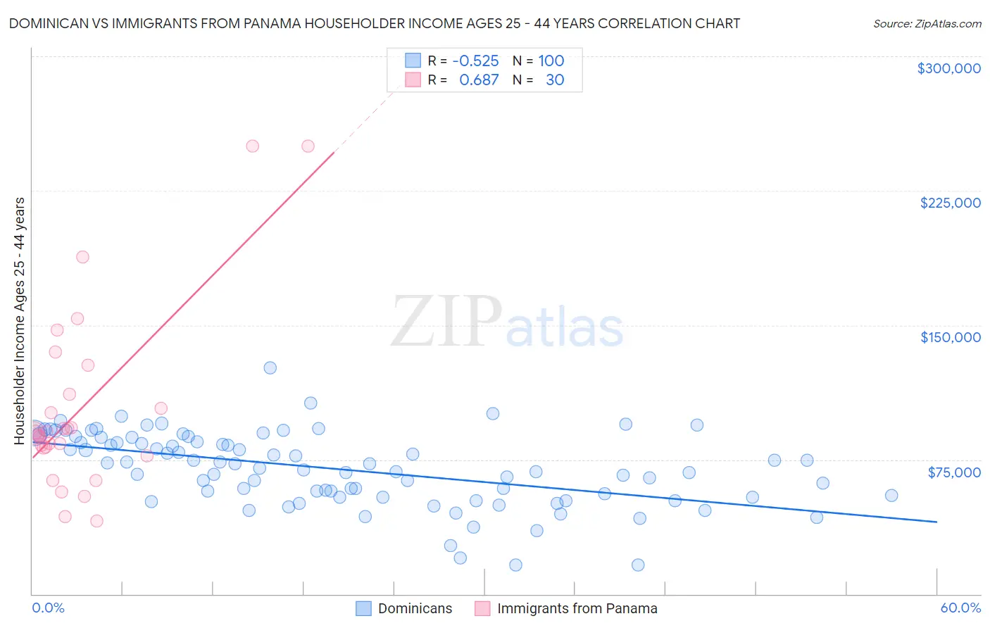 Dominican vs Immigrants from Panama Householder Income Ages 25 - 44 years