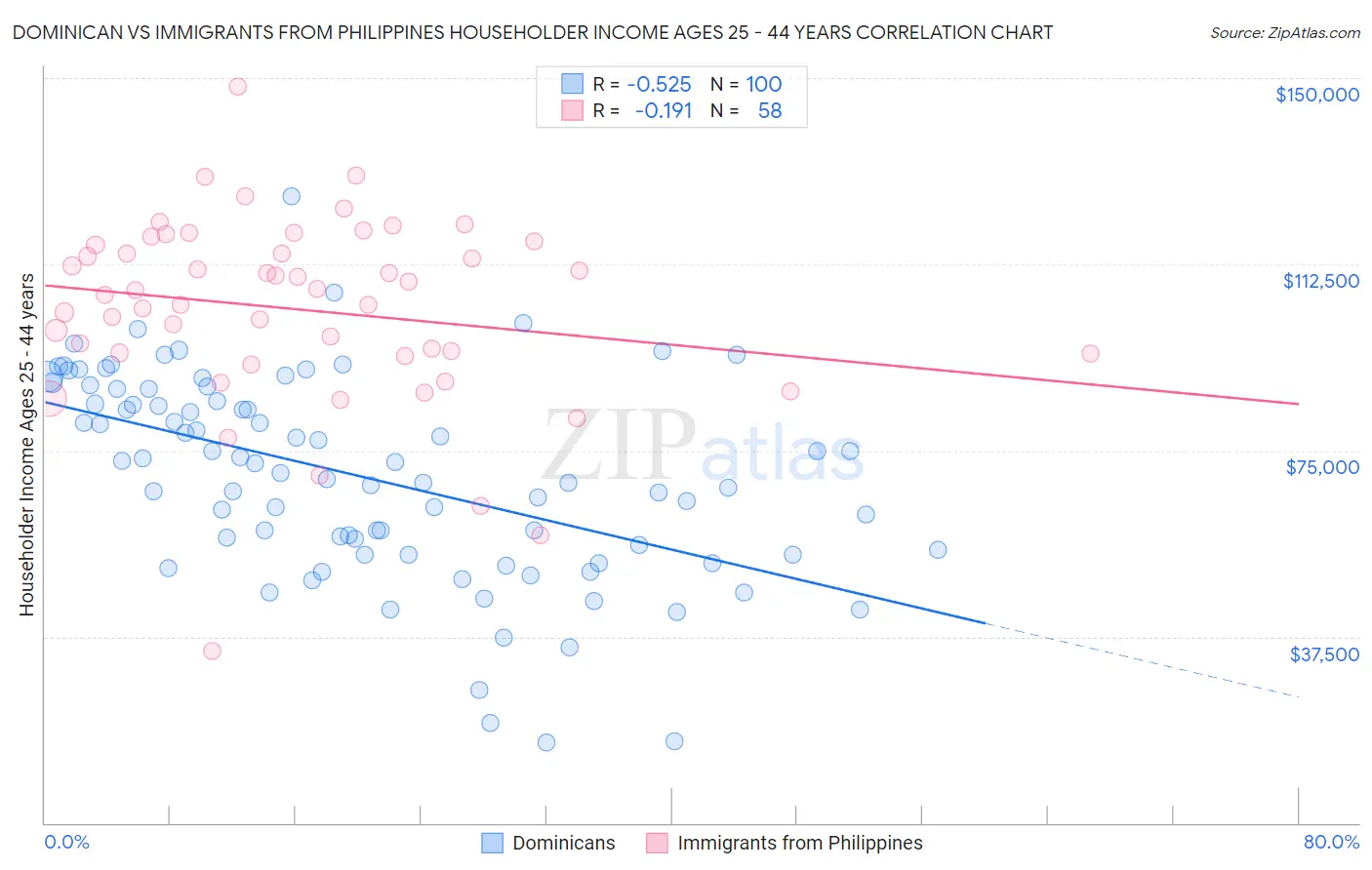 Dominican vs Immigrants from Philippines Householder Income Ages 25 - 44 years
