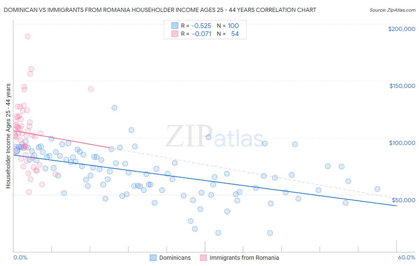 Dominican vs Immigrants from Romania Householder Income Ages 25 - 44 years
