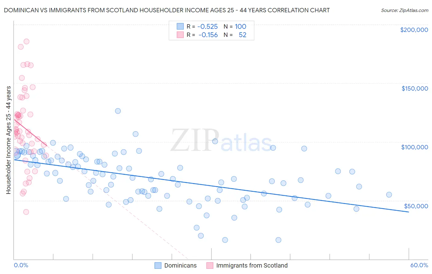 Dominican vs Immigrants from Scotland Householder Income Ages 25 - 44 years