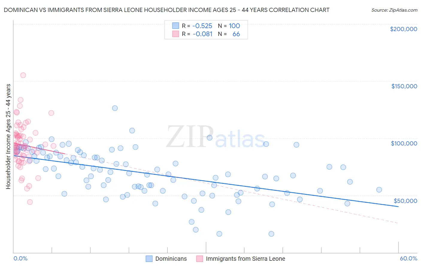 Dominican vs Immigrants from Sierra Leone Householder Income Ages 25 - 44 years