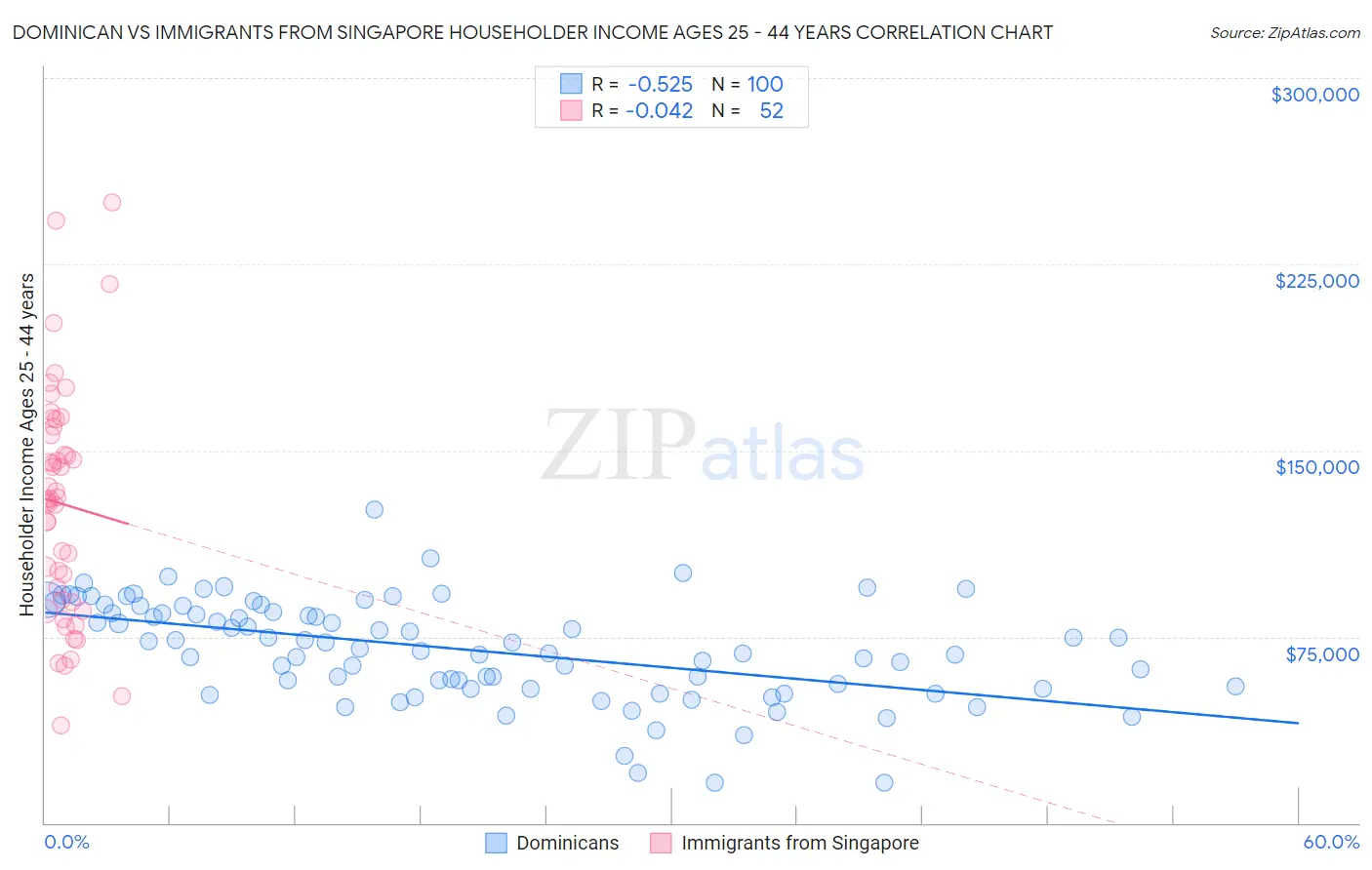 Dominican vs Immigrants from Singapore Householder Income Ages 25 - 44 years