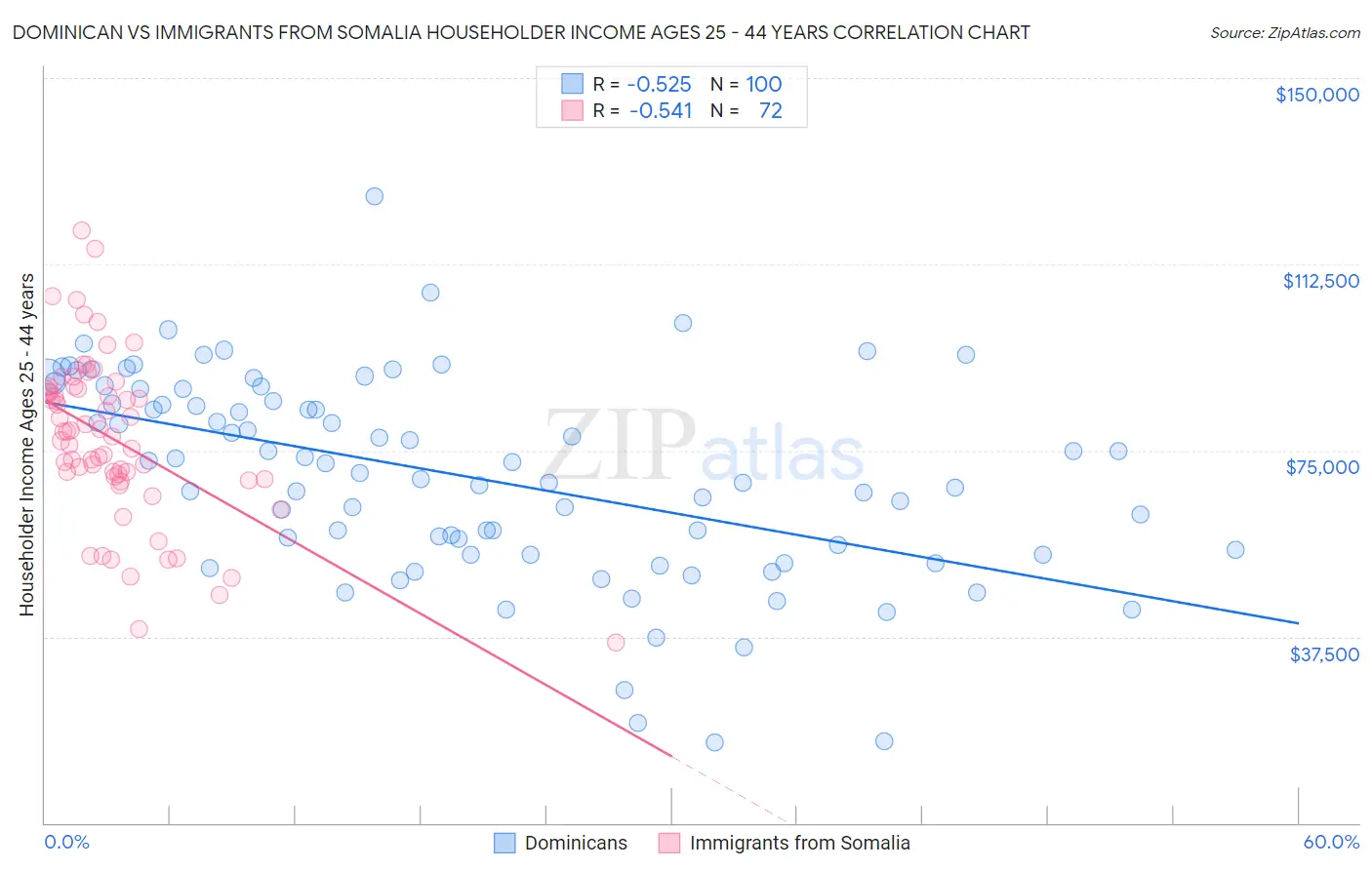 Dominican vs Immigrants from Somalia Householder Income Ages 25 - 44 years